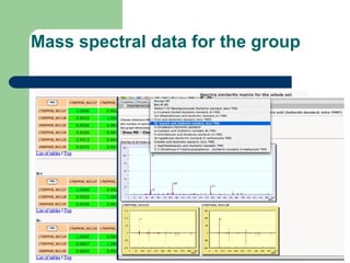 Mass spectral data for the group
 