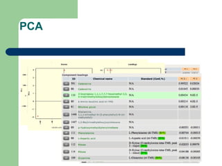 PCA
 