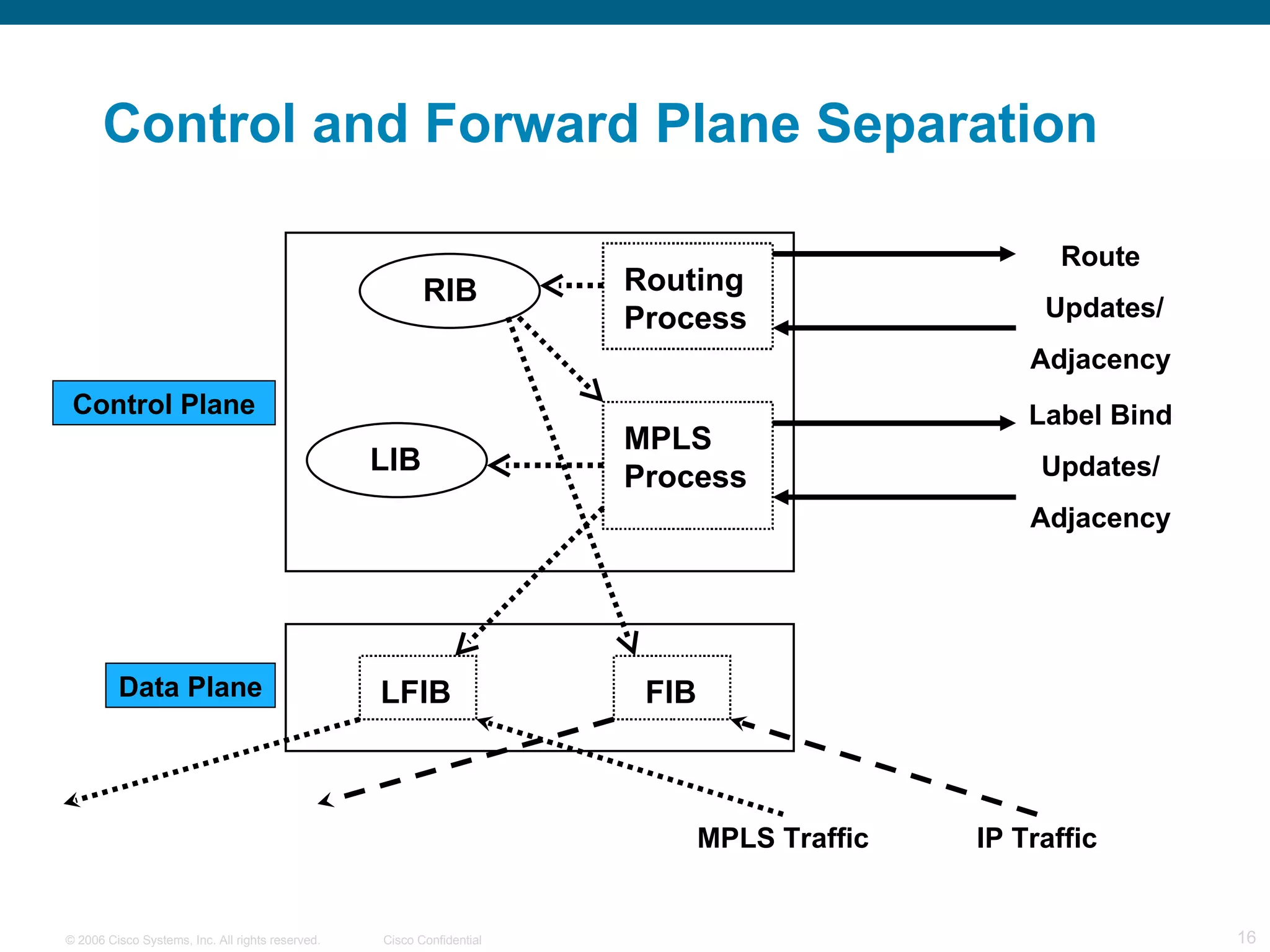 Control and Forward Plane Separation MPLS Process Route Updates/ Adjacency Label Bind Updates/ Adjacency IP Traffic MPLS Traffic Control Plane Data Plane LFIB Routing Process RIB LIB FIB 