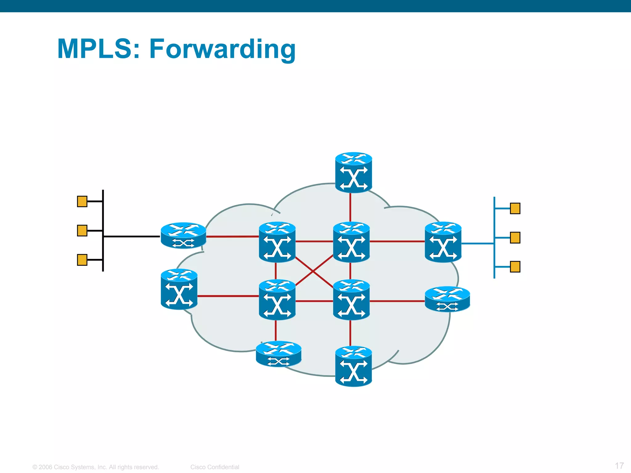 MPLS: Forwarding 