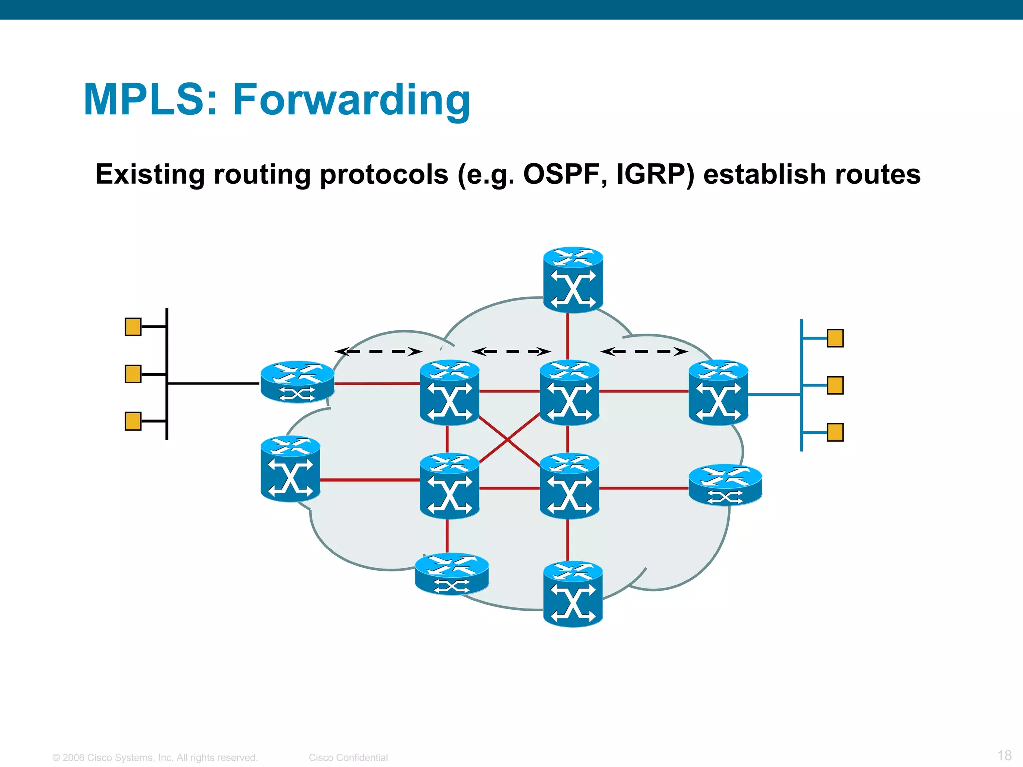 MPLS: Forwarding Existing routing protocols (e.g. OSPF, IGRP) establish routes 