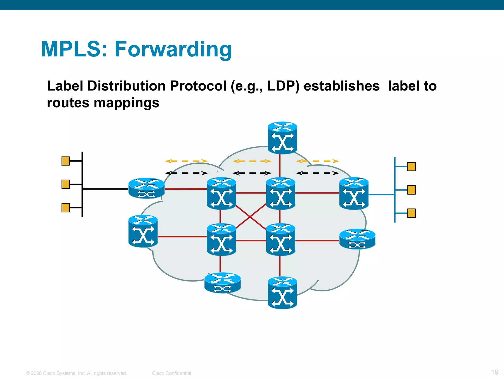 MPLS: Forwarding Label Distribution Protocol (e.g., LDP) establishes  label to routes mappings 