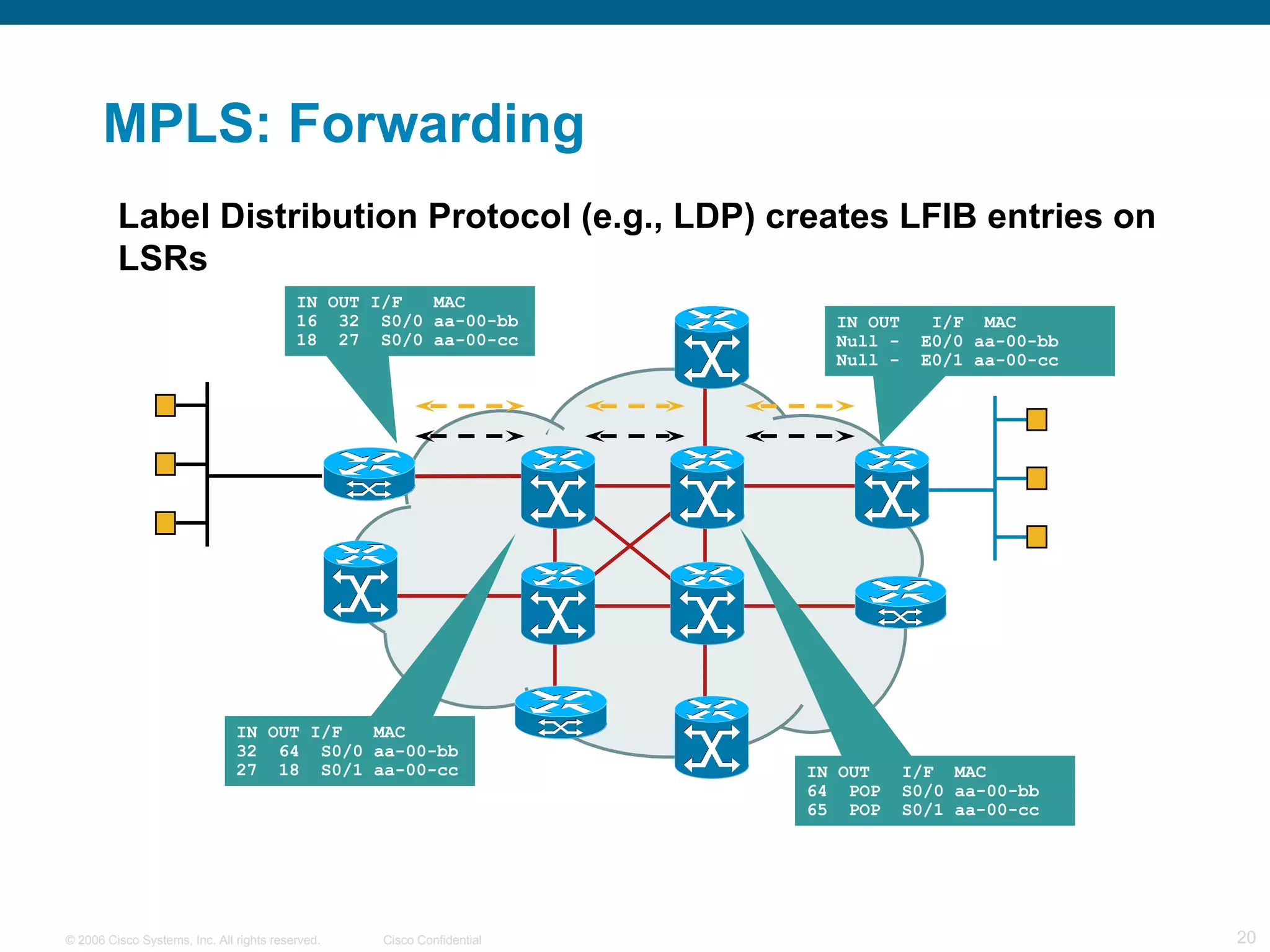 MPLS: Forwarding Label Distribution Protocol (e.g., LDP) creates LFIB entries on LSRs IN OUT  I/F  MAC Null -  E0/0 aa-00-bb Null -  E0/1 aa-00-cc  IN OUT I/F  MAC 16  32  S0/0 aa-00-bb 18  27  S0/0 aa-00-cc  IN OUT I/F  MAC 32  64  S0/0 aa-00-bb 27  18  S0/1 aa-00-cc  IN OUT  I/F  MAC 64  POP  S0/0 aa-00-bb 65  POP  S0/1 aa-00-cc  