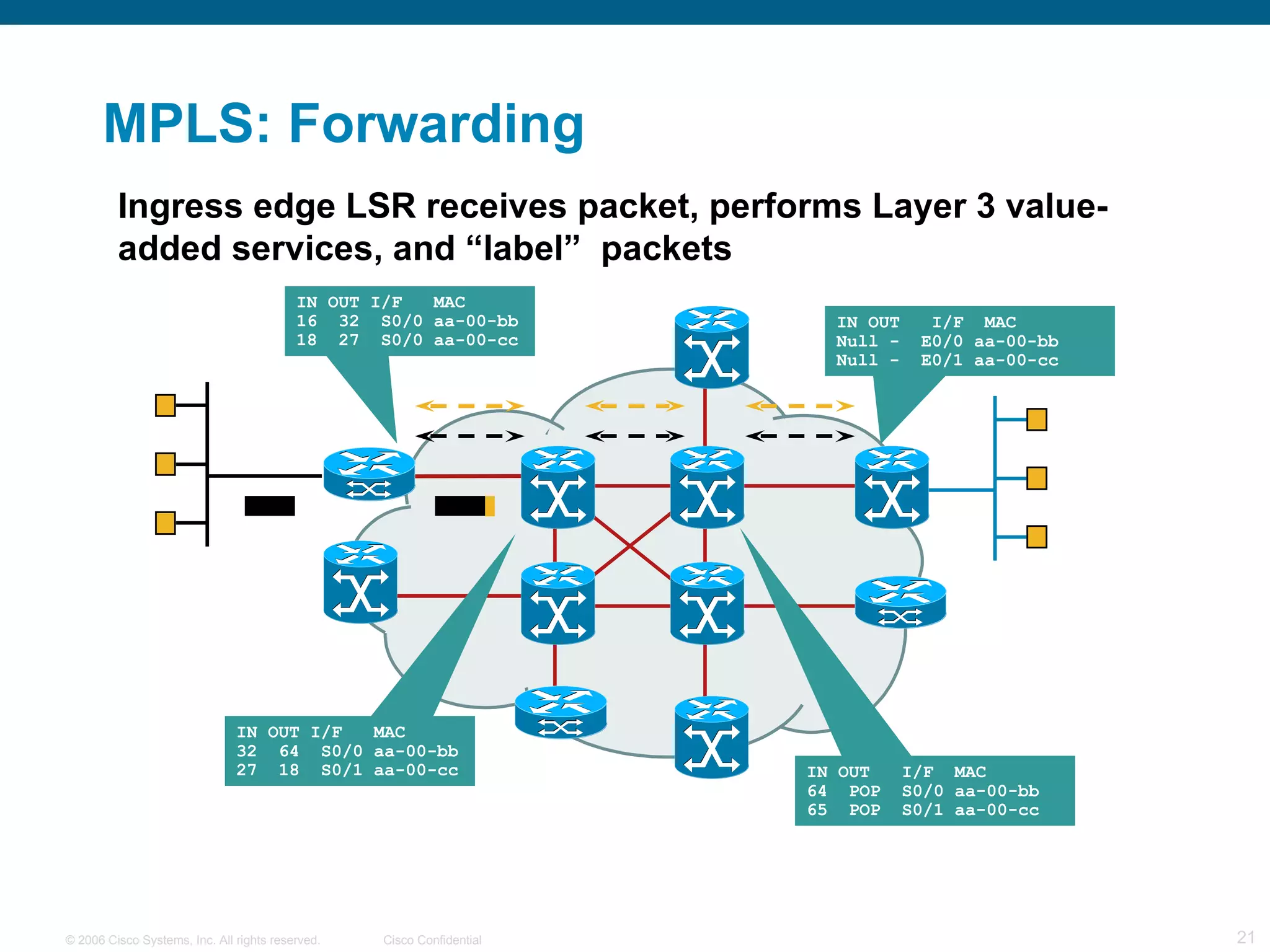 MPLS: Forwarding Ingress edge LSR receives packet, performs Layer 3 value-added services, and “label”  packets IN OUT  I/F  MAC Null -  E0/0 aa-00-bb Null -  E0/1 aa-00-cc  IN OUT I/F  MAC 16  32  S0/0 aa-00-bb 18  27  S0/0 aa-00-cc  IN OUT I/F  MAC 32  64  S0/0 aa-00-bb 27  18  S0/1 aa-00-cc  IN OUT  I/F  MAC 64  POP  S0/0 aa-00-bb 65  POP  S0/1 aa-00-cc  