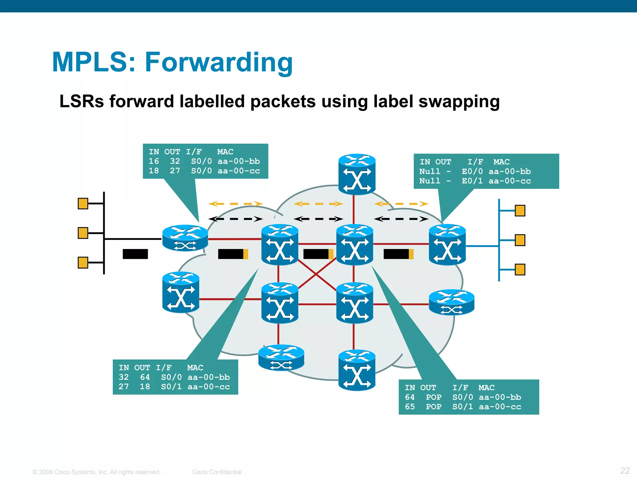 MPLS: Forwarding LSRs forward labelled packets using label swapping IN OUT  I/F  MAC Null -  E0/0 aa-00-bb Null -  E0/1 aa-00-cc  IN OUT I/F  MAC 16  32  S0/0 aa-00-bb 18  27  S0/0 aa-00-cc  IN OUT I/F  MAC 32  64  S0/0 aa-00-bb 27  18  S0/1 aa-00-cc  IN OUT  I/F  MAC 64  POP  S0/0 aa-00-bb 65  POP  S0/1 aa-00-cc  