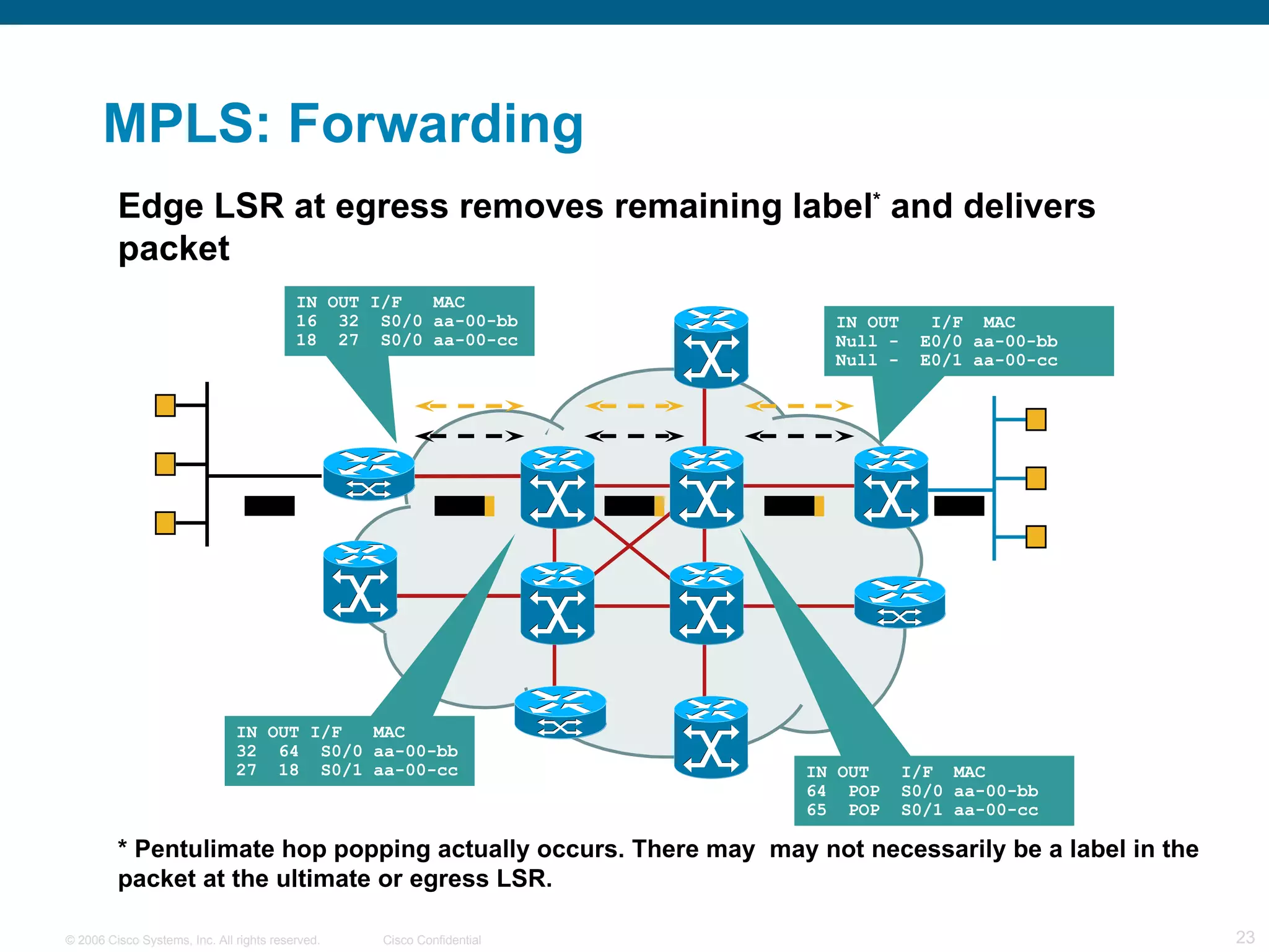 MPLS: Forwarding Edge LSR at egress removes remaining label *  and delivers packet * Pentulimate hop popping actually occurs. There may  may not necessarily be a label in the packet at the ultimate or egress LSR.  IN OUT  I/F  MAC Null -  E0/0 aa-00-bb Null -  E0/1 aa-00-cc  IN OUT I/F  MAC 16  32  S0/0 aa-00-bb 18  27  S0/0 aa-00-cc  IN OUT I/F  MAC 32  64  S0/0 aa-00-bb 27  18  S0/1 aa-00-cc  IN OUT  I/F  MAC 64  POP  S0/0 aa-00-bb 65  POP  S0/1 aa-00-cc  