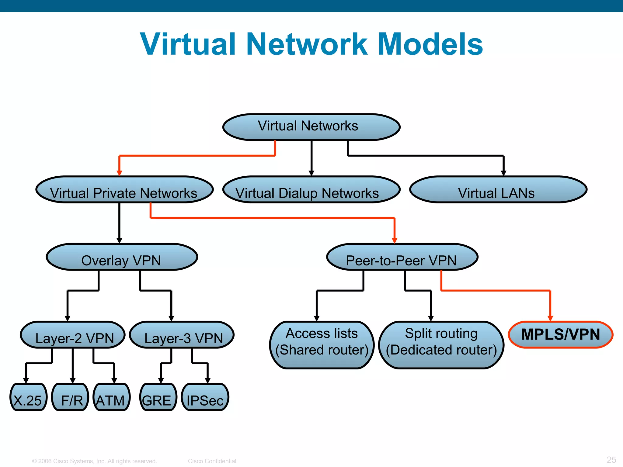 Virtual Networks Virtual Private Networks Virtual Dialup Networks Virtual LANs Overlay VPN Peer-to-Peer VPN Layer-2 VPN Layer-3 VPN Access lists (Shared router) Split routing (Dedicated router) MPLS/VPN X.25 F/R ATM GRE IPSec Virtual Network Models 