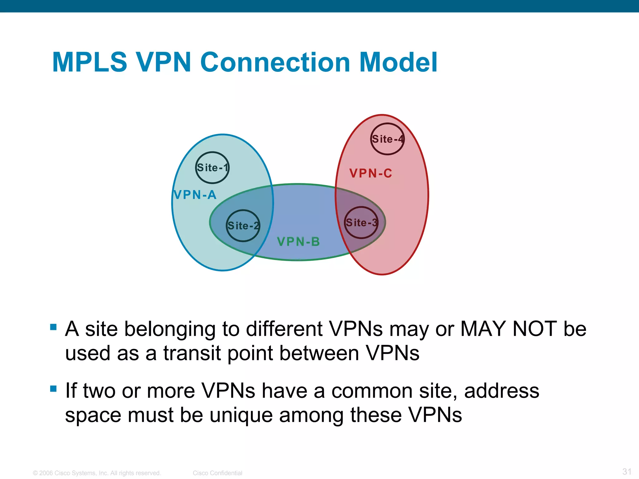 MPLS VPN Connection Model A site belonging to different VPNs may or MAY NOT be used as a transit point between VPNs If two or more VPNs have a common site, address space must be unique among these VPNs VPN-A VPN-C VPN-B Site-1 Site-3 Site-4 Site-2 