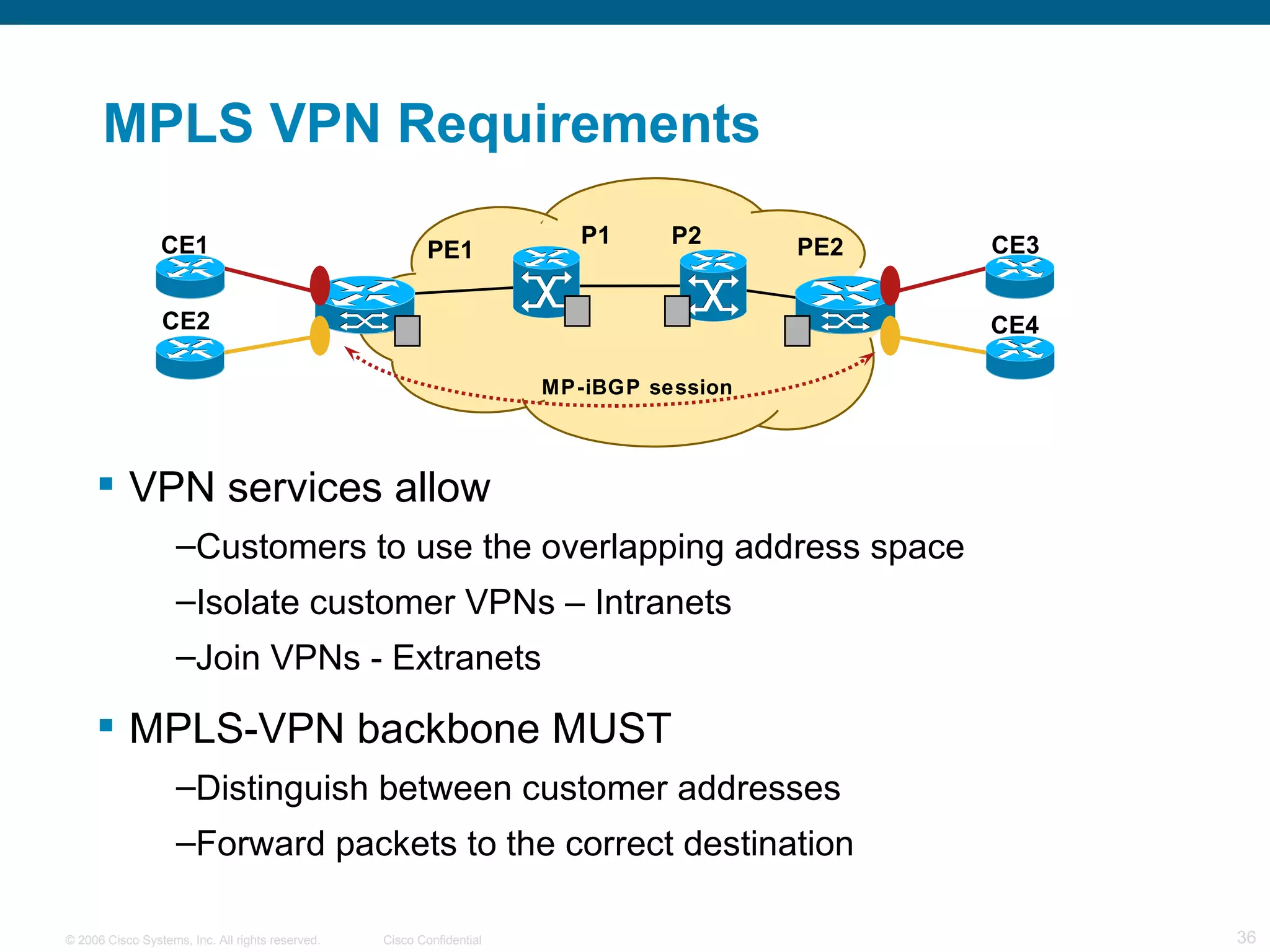 MPLS VPN Requirements VPN services allow  Customers to use the overlapping address space Isolate customer VPNs – Intranets Join VPNs - Extranets MPLS-VPN backbone MUST Distinguish between customer addresses Forward packets to the correct destination PE1 PE2 P1 P2 MP-iBGP session CE2 CE1 CE4 CE3 