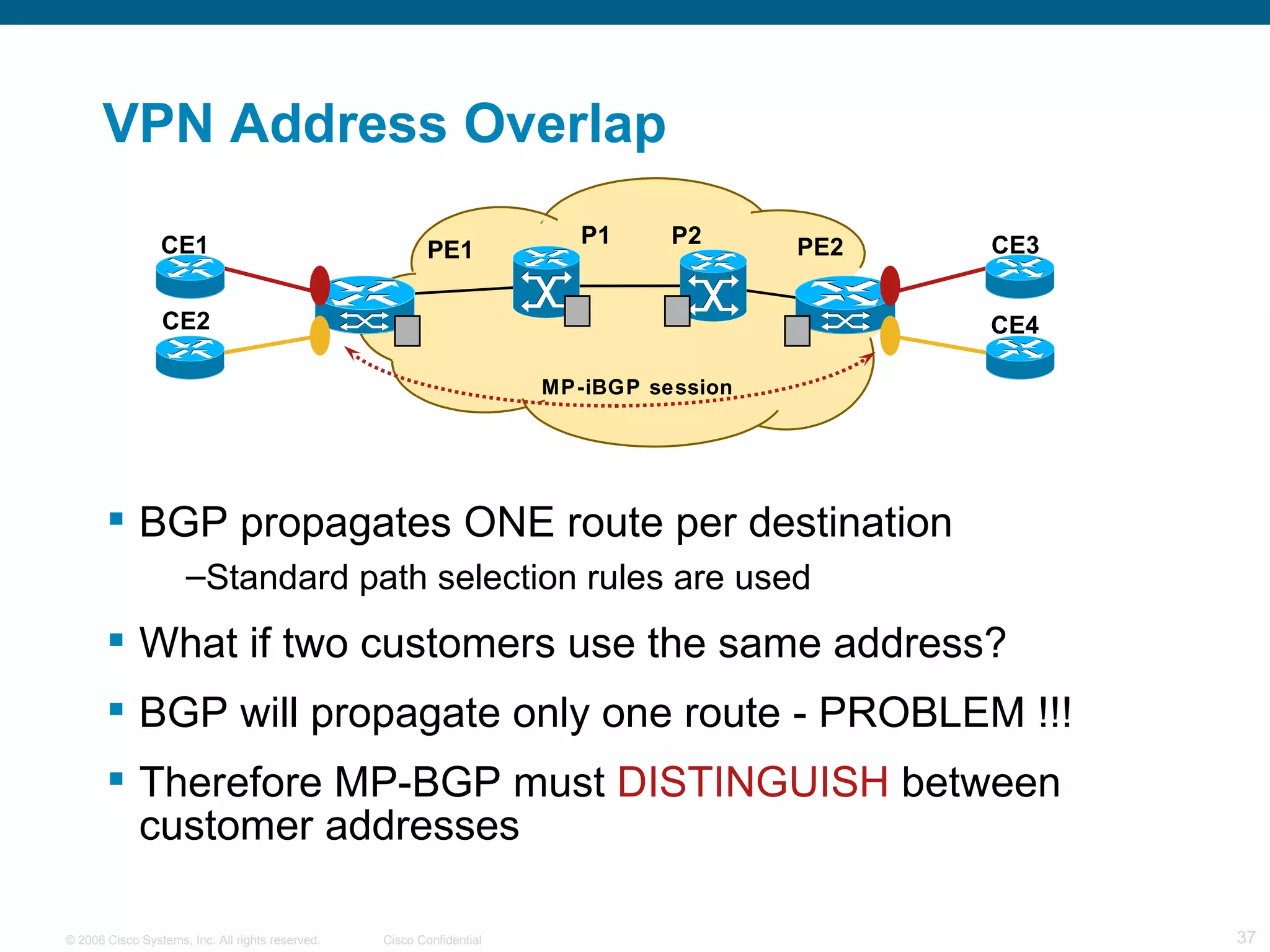 VPN Address Overlap BGP propagates ONE route per destination Standard path selection rules are used What if two customers use the same address? BGP will propagate only one route - PROBLEM !!! Therefore MP-BGP must  DISTINGUISH  between customer addresses PE1 PE2 P1 P2 MP-iBGP session CE2 CE1 CE4 CE3 