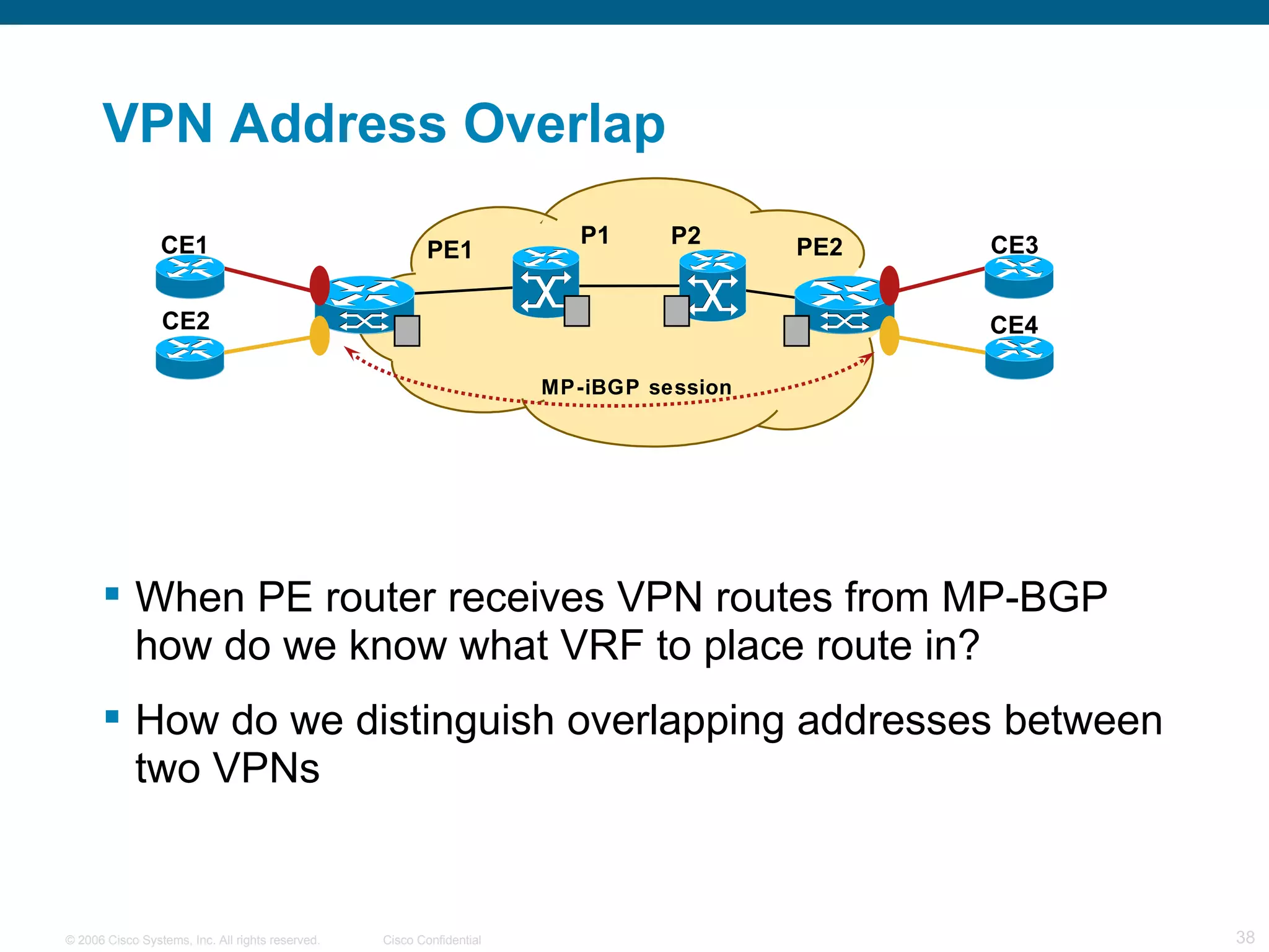 VPN Address Overlap When PE router receives VPN routes from MP-BGP how do we know what VRF to place route in?  How do we distinguish overlapping addresses between two VPNs PE1 PE2 P1 P2 MP-iBGP session CE2 CE1 CE4 CE3 