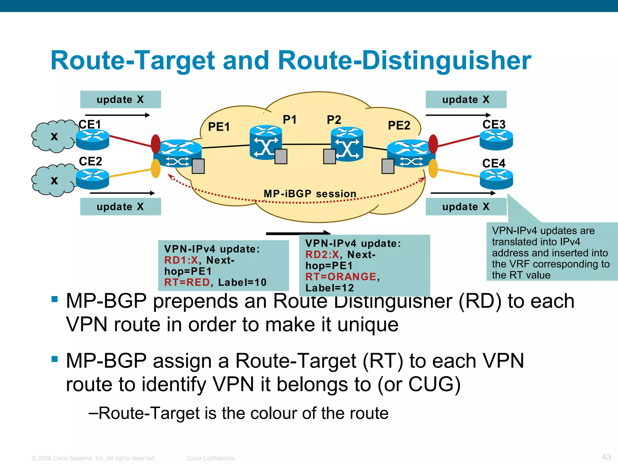 Route-Target and Route-Distinguisher MP-BGP prepends an Route Distinguisher (RD) to each VPN route in order to make it unique MP-BGP assign a Route-Target (RT) to each VPN route to identify VPN it belongs to (or CUG) Route-Target is the colour of the route x x VPN-IPv4 update: RD1:X , Next-hop=PE1 RT=RED , Label=10 update X PE1 PE2 P1 P2 MP-iBGP session update X VPN-IPv4 update: RD2:X , Next-hop=PE1 RT=ORANGE , Label=12 update X update X VPN-IPv4 updates are translated into IPv4 address and inserted into the VRF corresponding to the RT value CE2 CE1 CE4 CE3 