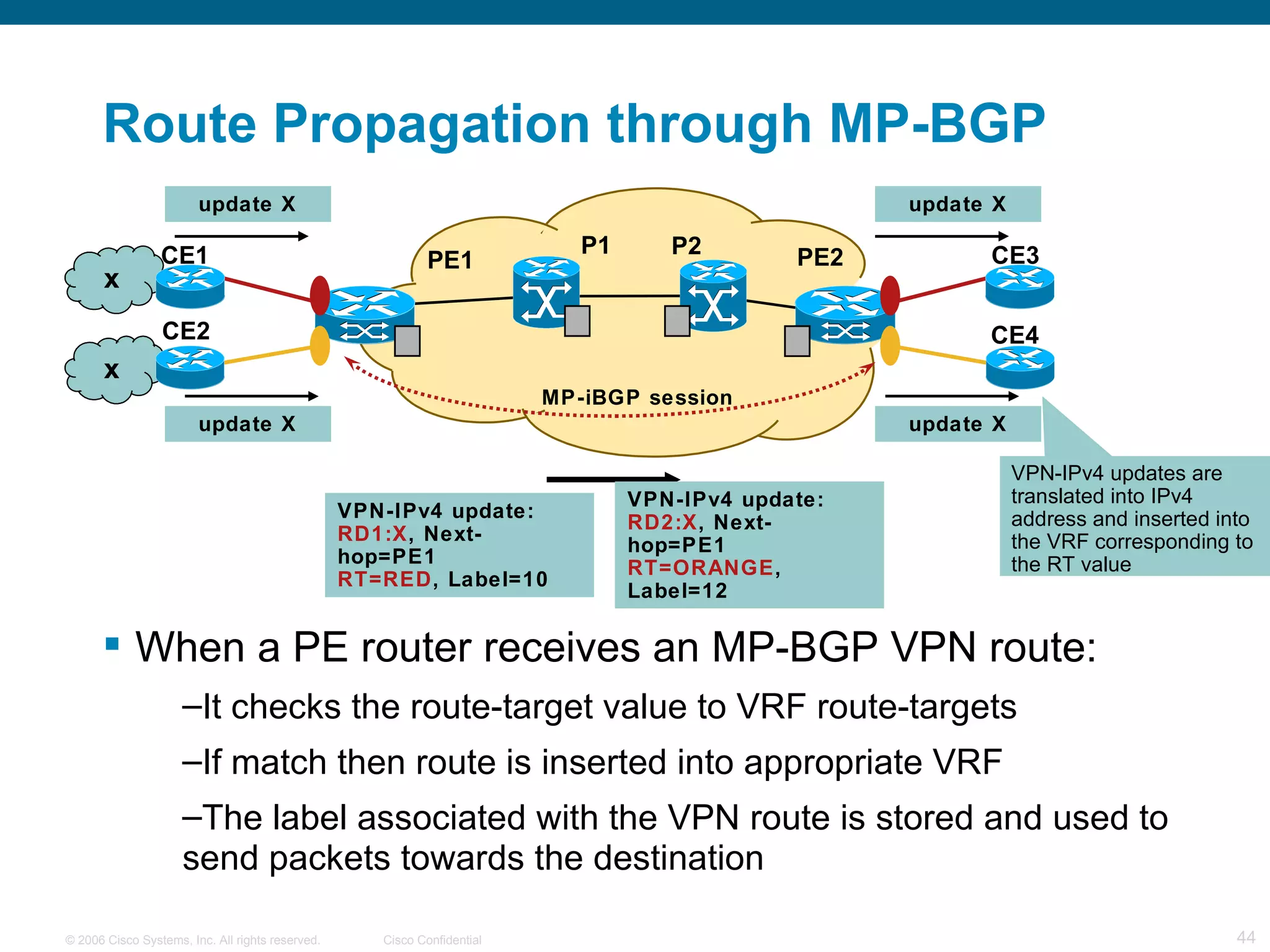 Route Propagation through MP-BGP When a PE router receives an MP-BGP VPN route: It checks the route-target value to VRF route-targets If match then route is inserted into appropriate VRF The label associated with the VPN route is stored and used to send packets towards the destination x x VPN-IPv4 update: RD1:X , Next-hop=PE1 RT=RED , Label=10 update X PE1 PE2 P1 P2 MP-iBGP session update X VPN-IPv4 update: RD2:X , Next-hop=PE1 RT=ORANGE , Label=12 update X update X VPN-IPv4 updates are translated into IPv4 address and inserted into the VRF corresponding to the RT value CE2 CE1 CE4 CE3 