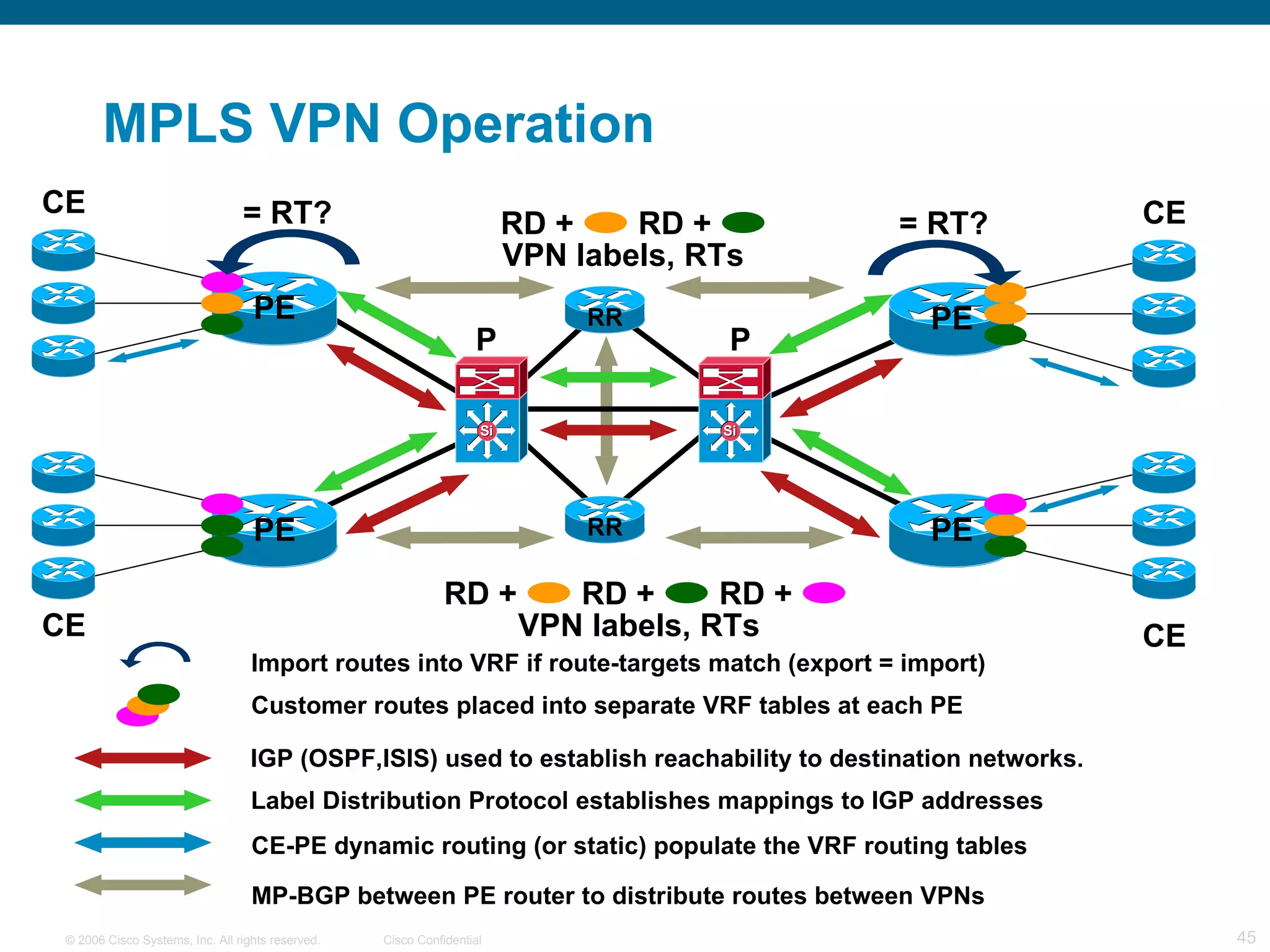 MPLS VPN Operation P P PE PE PE CE CE CE CE PE RR RR MP-BGP between PE router to distribute routes between VPNs IGP (OSPF,ISIS) used to establish reachability to destination networks. Label Distribution Protocol establishes mappings to IGP addresses  CE-PE dynamic routing (or static) populate the VRF routing tables Customer routes placed into separate VRF tables at each PE = RT? = RT? Import routes into VRF if route-targets match (export = import) RD + RD + RD + RD + RD + VPN labels, RTs VPN labels, RTs 