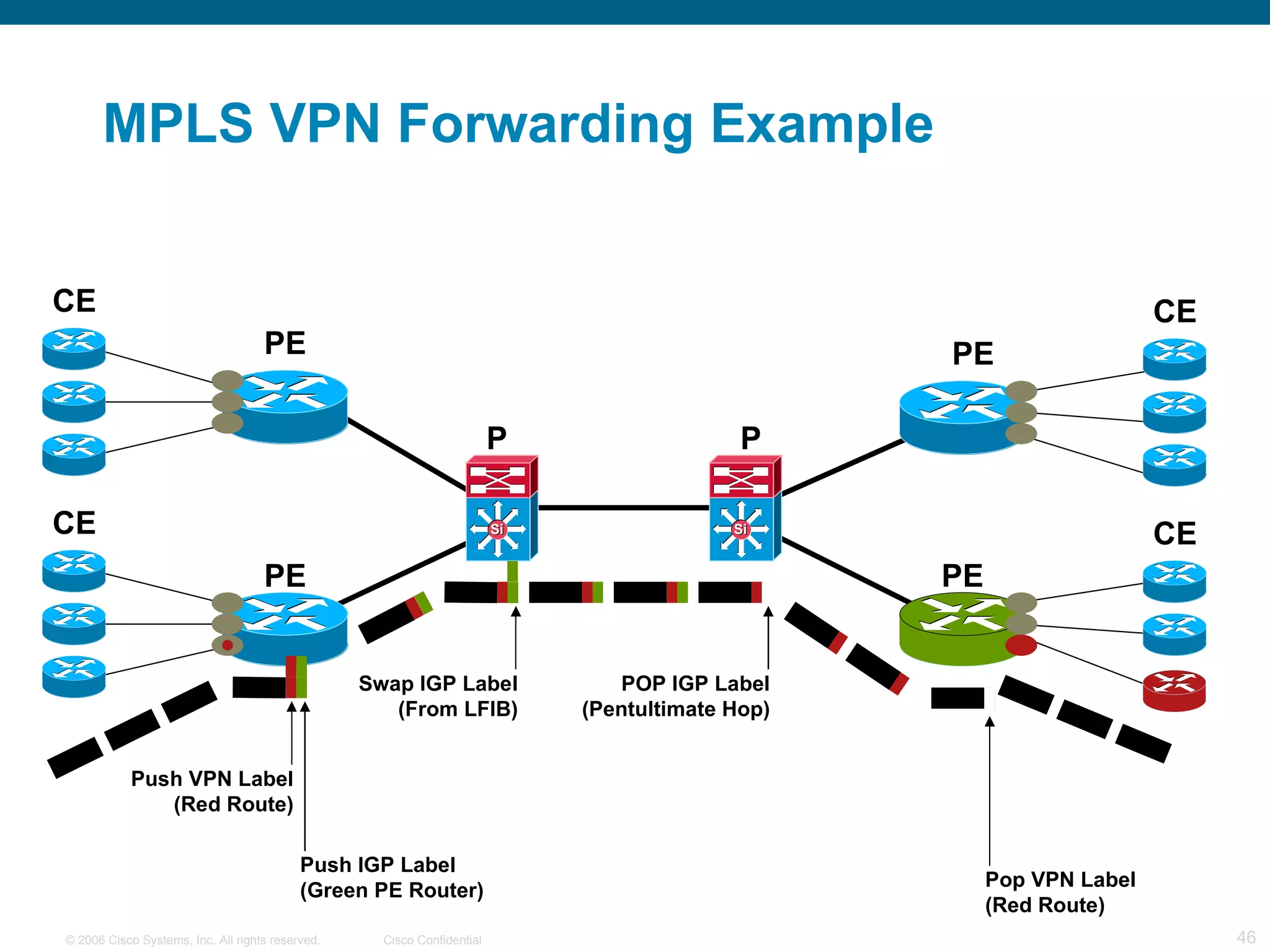 MPLS VPN Forwarding Example PE P P PE CE CE PE PE CE CE Push VPN Label (Red Route) Push IGP Label (Green PE Router)  Swap IGP Label (From LFIB) POP IGP Label (Pentultimate Hop) Pop VPN Label (Red Route)  
