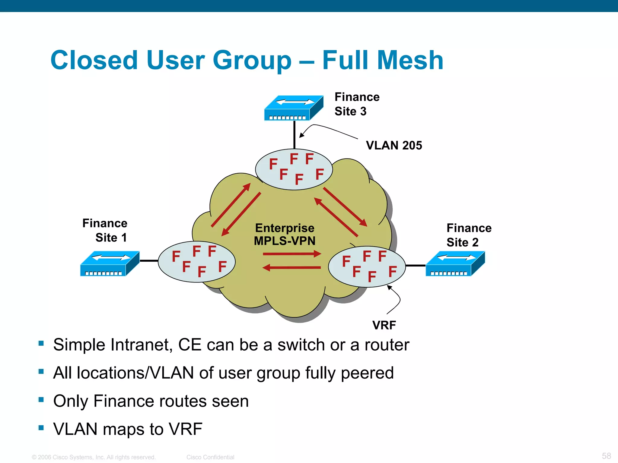 Closed User Group – Full Mesh Simple Intranet, CE can be a switch or a router  All locations/VLAN of user group fully peered Only Finance routes seen VLAN maps to VRF Enterprise MPLS-VPN VRF Finance Site 1 Finance Site 2 Finance Site 3 VLAN 205 F F F F F F F F F F F F F F F F F F 