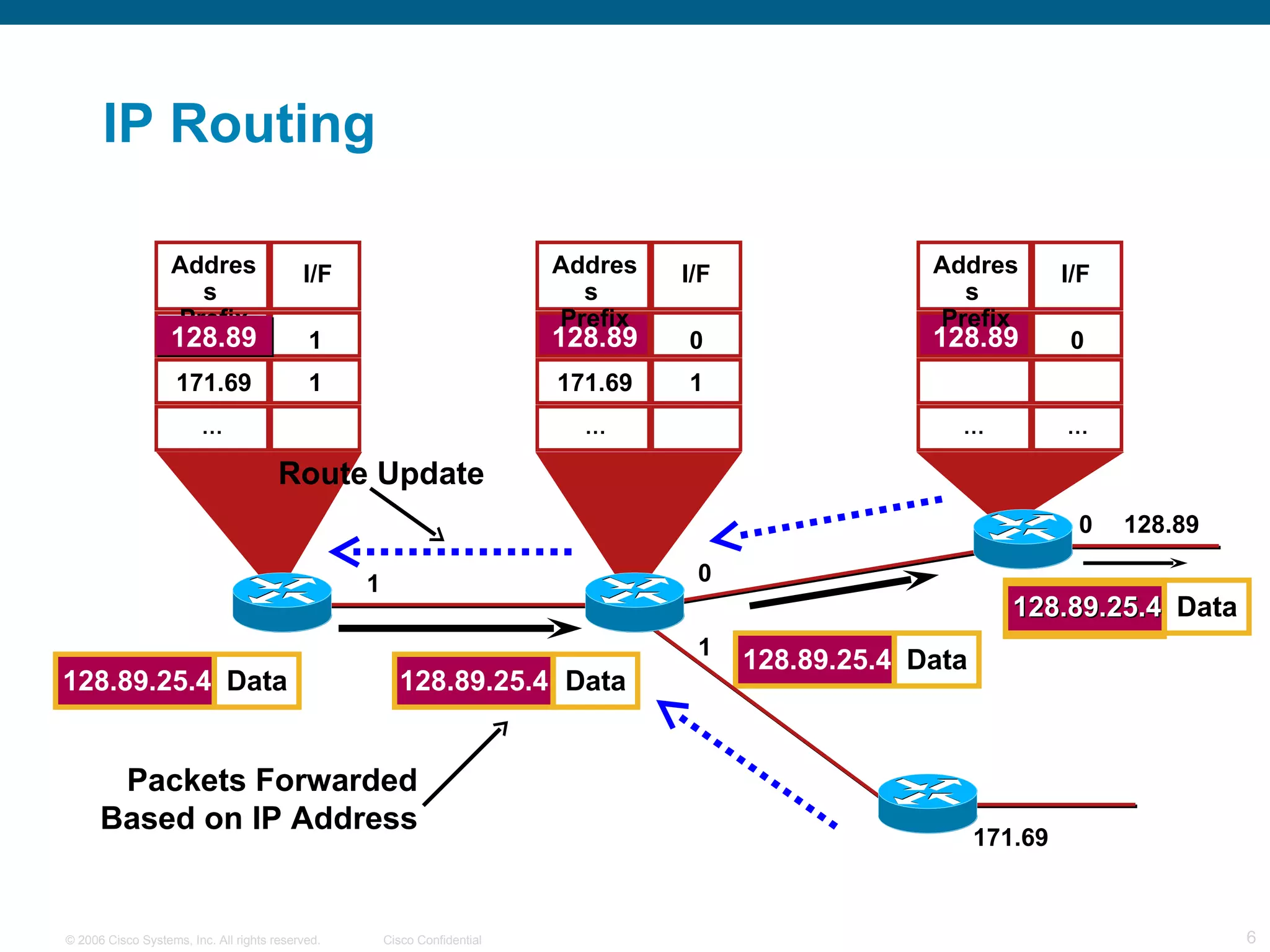 IP Routing 171.69 Packets Forwarded Based on IP Address Data Address  Prefix 128.89 171.69 1 1 I/F … Address  Prefix 128.89 171.69 0 1 … 0 1 I/F 128.89 0 1 128.89.25.4 Data Address  Prefix 128.89 0 … … I/F Data Data 128.89.25.4 128.89.25.4 128.89.25.4 Route Update 