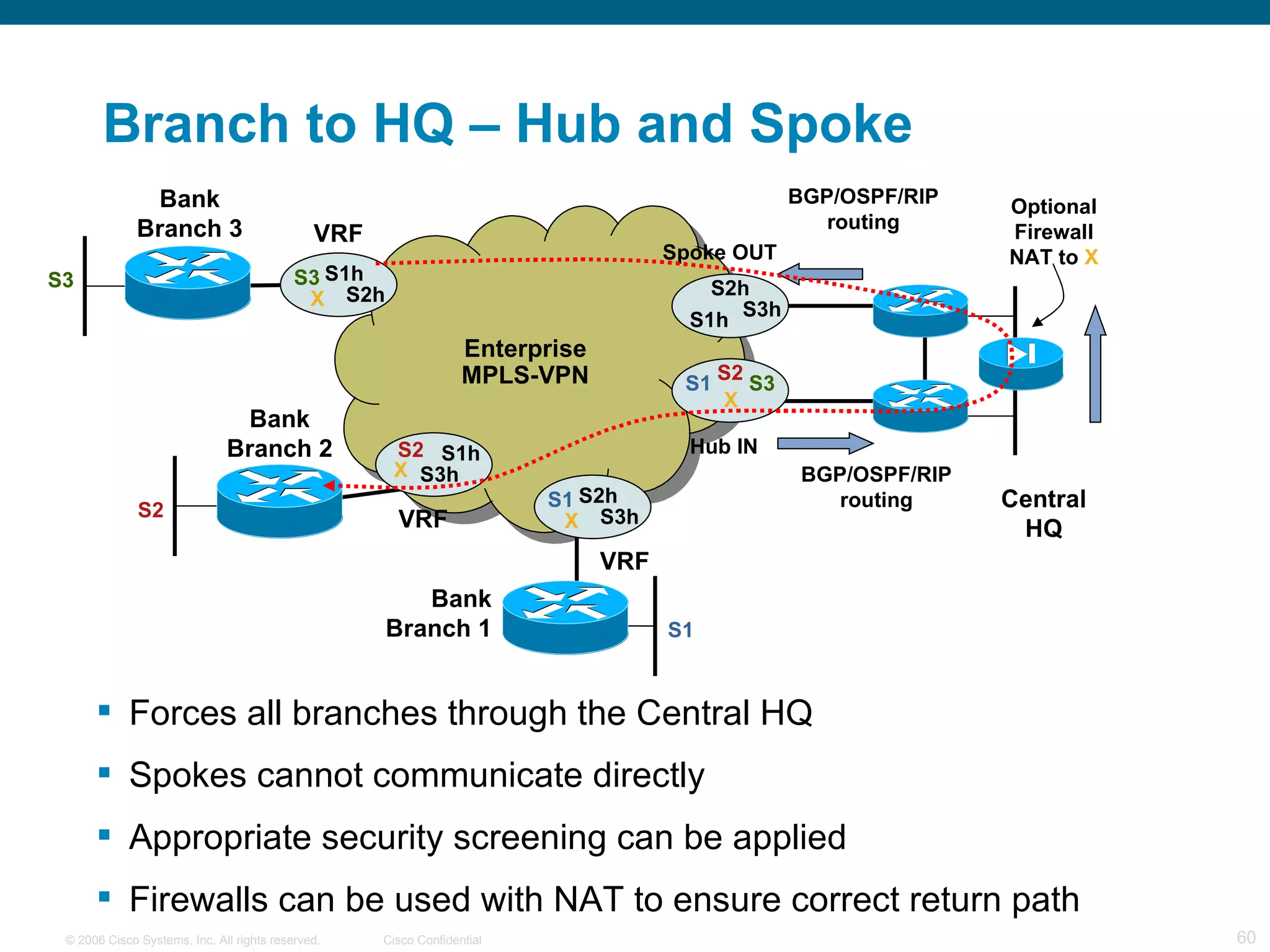 Branch to HQ – Hub and Spoke Forces all branches through the Central HQ Spokes cannot communicate directly  Appropriate security screening can be applied  Firewalls can be used with NAT to ensure correct return path Enterprise MPLS-VPN VRF Bank Branch 1 Bank Branch 2 VRF S1 S2 X S3 S2 X S3 X VRF Bank Branch 3 S1h S2h S3h S2h S1h S2h S3h S1h S3h Hub IN Spoke OUT Central HQ Optional Firewall NAT to  X BGP/OSPF/RIP routing BGP/OSPF/RIProuting S3 S3 S1 S2 S1 X 
