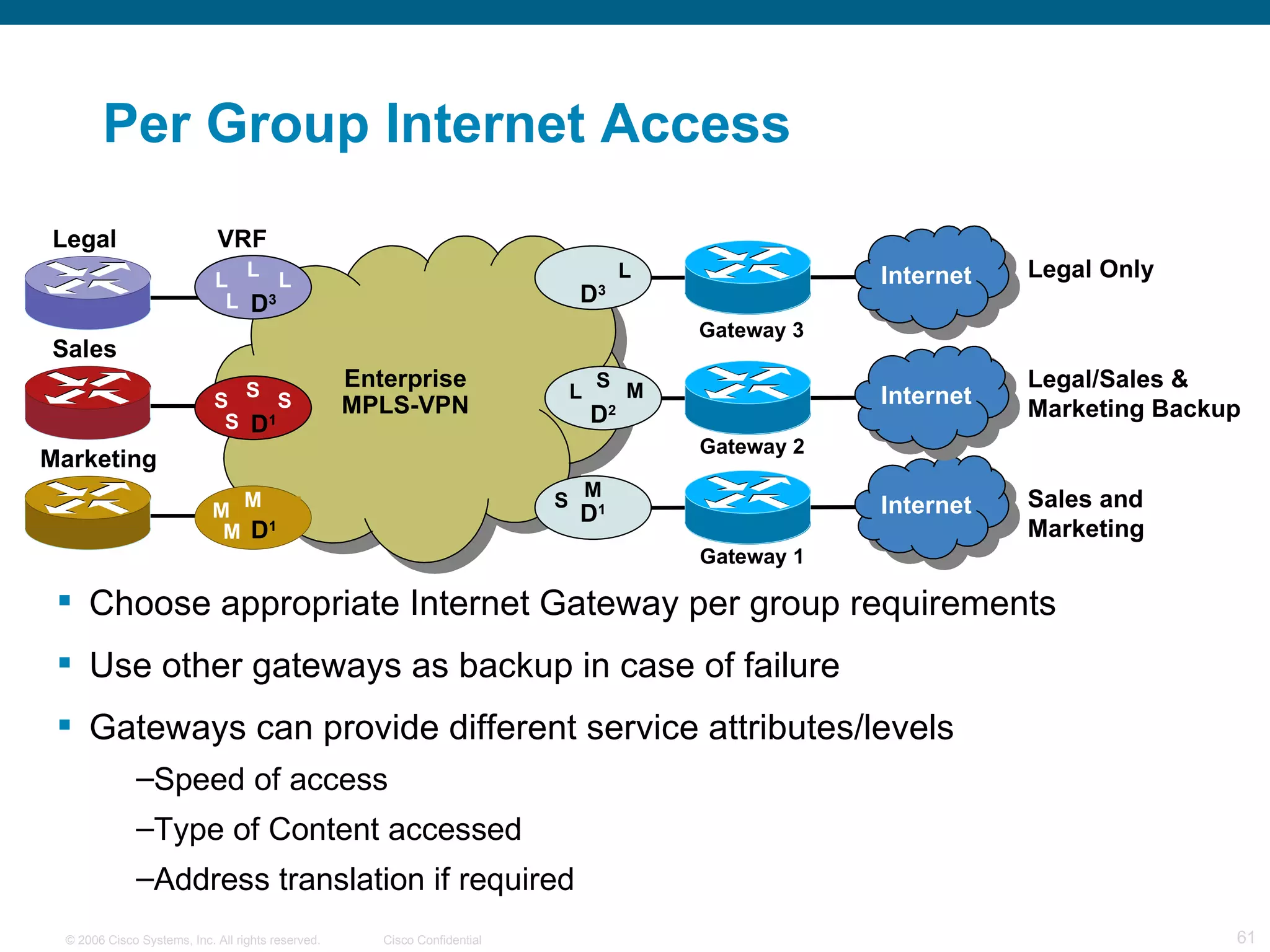 Per Group Internet Access Enterprise MPLS-VPN VRF Marketing Sales Legal Gateway 1  Gateway 2  Gateway 3   Internet Internet Internet Legal Only Legal/Sales & Marketing Backup Sales and Marketing Choose appropriate Internet Gateway per group requirements Use other gateways as backup in case of failure Gateways can provide different service attributes/levels Speed of access Type of Content accessed  Address translation if required M M M D 1 L D 3 L S M D 2 I I S M D 1 S S S S D 1 L L L L D 3 