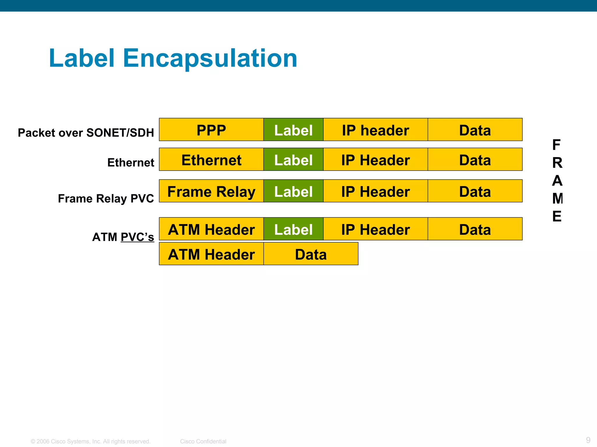 Label Encapsulation PPP Ethernet Frame Relay Label IP header Label Label IP Header IP Header Data ATM Header Label Data ATM Header Packet over SONET/SDH Ethernet Frame Relay PVC ATM  PVC’s Subsequent   cells Data Data Data IP Header FRAME 