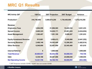 MRC Q1 Results * 2007 Projection includes GEMB; 1Q2007 does not include GEMB (833,300) 60,000,002  59,166,703  14,321,749  Net Operating Income 1,589,055  24,698,030  26,287,086  6,339,188  G&A 755,756  84,698,033  85,453,788  20,660,937  Total Revenue 1,000,000  1,000,000  0  Internal Referral 451,610  22,545,480  22,997,090  6,548,899  Other Revenue (1,662,814) 12,206,263  10,543,449  2,468,146  Servicing Revenue (2,441,252) 5,540,666  3,099,413  913,601  Equity Investment Revenue 1,391,833  5,899,267  7,291,100  1,360,407  Asset Management (3,634,854) 23,061,025  19,426,171  5,465,325  Spread Income 5,651,233  15,445,332  21,096,565  3,904,559  Origination Fees Revenue 1,270,216,250  1,739,458,000  3,009,674,250  316,749,400  Production* Variance 2007 Budget 2007 Projection 1Q07(e) MRC Activity- 2007 