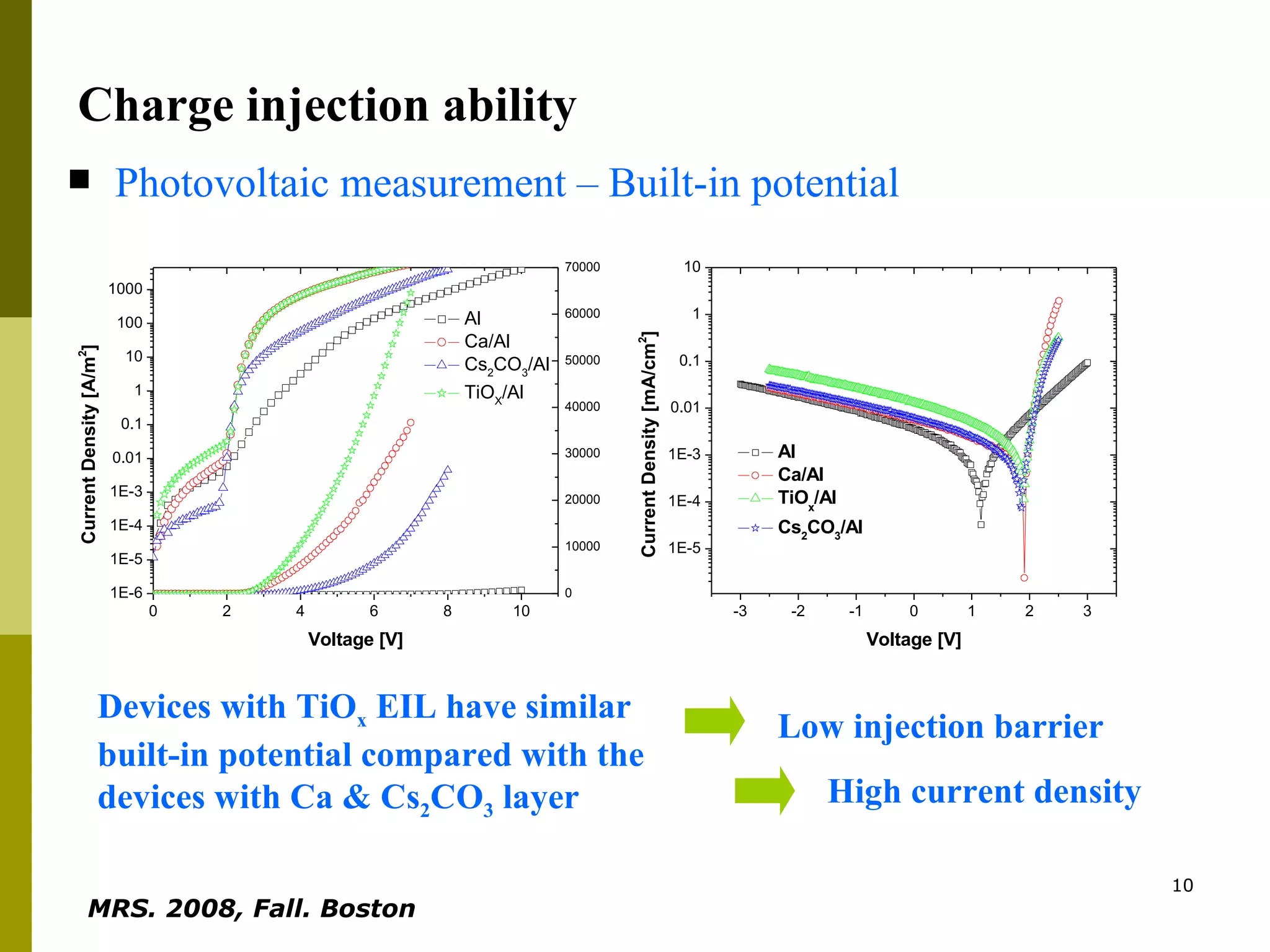 Charge injection ability Photovoltaic measurement – Built-in potential   Devices with TiO x  EIL have similar built-in potential compared with the devices with Ca & Cs 2 CO 3  layer Low injection barrier High current density MRS. 2008, Fall. Boston   