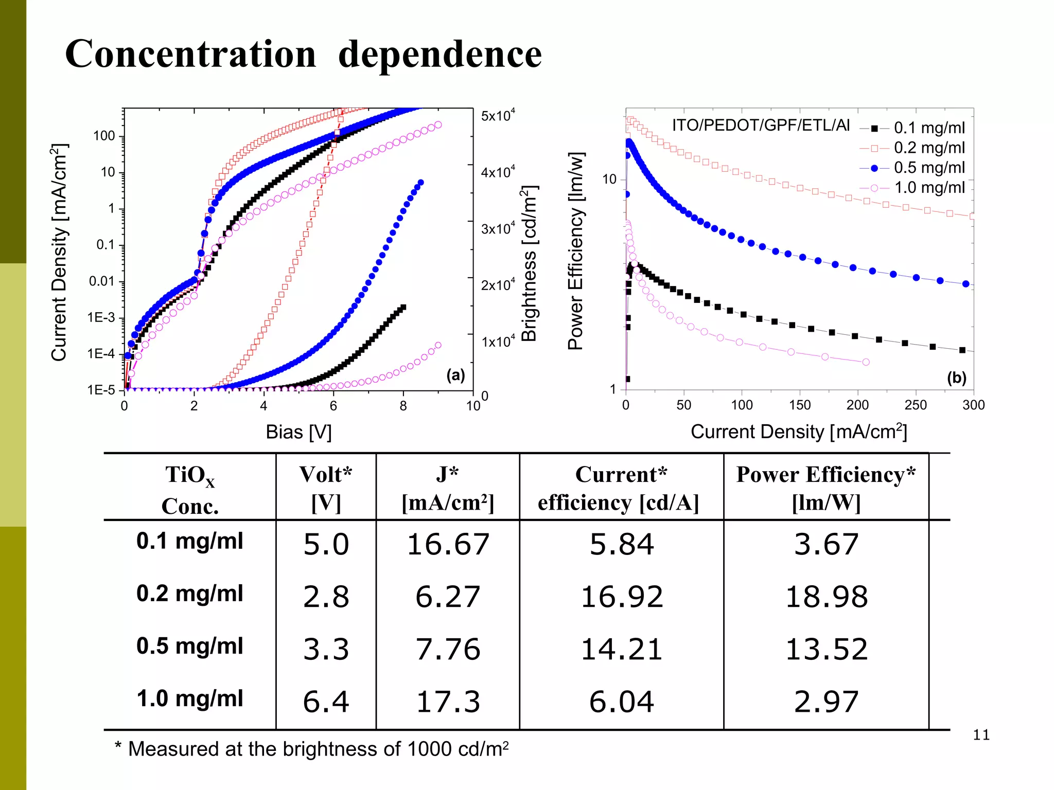 Concentration  dependence 2.97 6.04 17.3 6.4 1.0 mg/ml * Measured at the brightness of 1000 cd/m 2 13.52 18.98 3.67 Power Efficiency* [lm/W] 14.21 7.76 3.3 0.5 mg/ml 16.92 6.27 2.8 0.2 mg/ml 5.84 16.67 5.0 0.1 mg/ml Current* efficiency [cd/A]  J* [mA/cm 2 ] Volt* [V] TiO X Conc. 