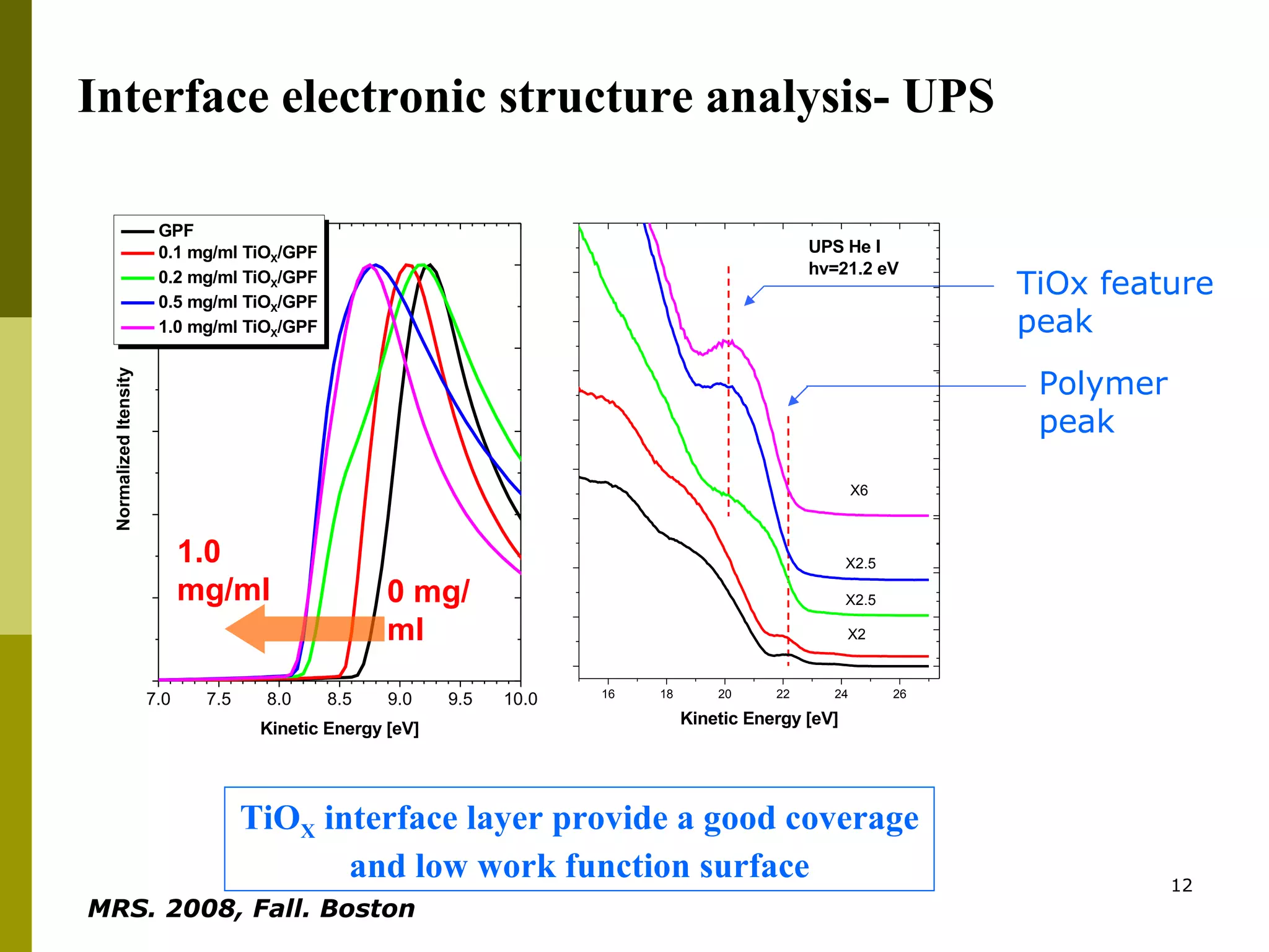 Interface electronic structure analysis- UPS TiO X  interface layer provide a good coverage and low work function surface 0 mg/ml 1.0 mg/ml TiOx feature peak Polymer peak MRS. 2008, Fall. Boston   