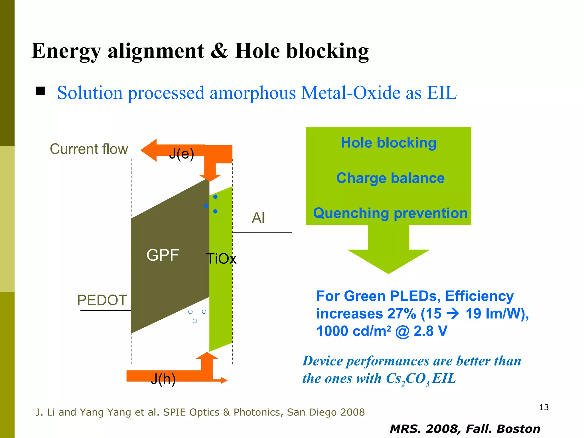 Solution processed amorphous Metal-Oxide as EIL GPF TiOx J(h) J(e) PEDOT Al ● ○ ○ ○ ● ● Current flow For Green PLEDs, Efficiency increases 27% (15    19 lm/W), 1000 cd/m 2  @ 2.8 V  Hole blocking  Charge balance Quenching prevention J. Li and Yang Yang et al.  SPIE Optics & Photonics, San Diego 2008 Energy alignment & Hole blocking MRS. 2008, Fall. Boston   Device performances are better than  the ones with Cs 2 CO 3  EIL 