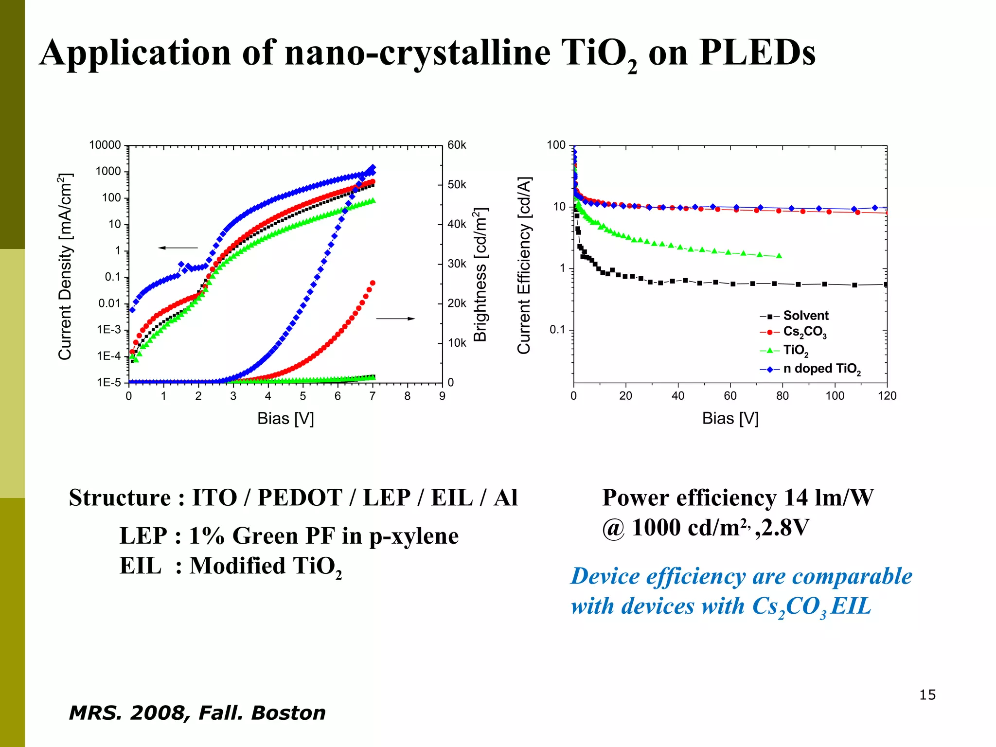 Structure : ITO / PEDOT / LEP / EIL / Al LEP : 1% Green PF in p-xylene EIL  : Modified TiO 2   Application of nano-crystalline  TiO 2  on PLEDs Device efficiency are comparable  with devices with Cs 2 CO 3  EIL Power efficiency 14 lm/W @ 1000 cd/m 2,  ,2.8V MRS. 2008, Fall. Boston   
