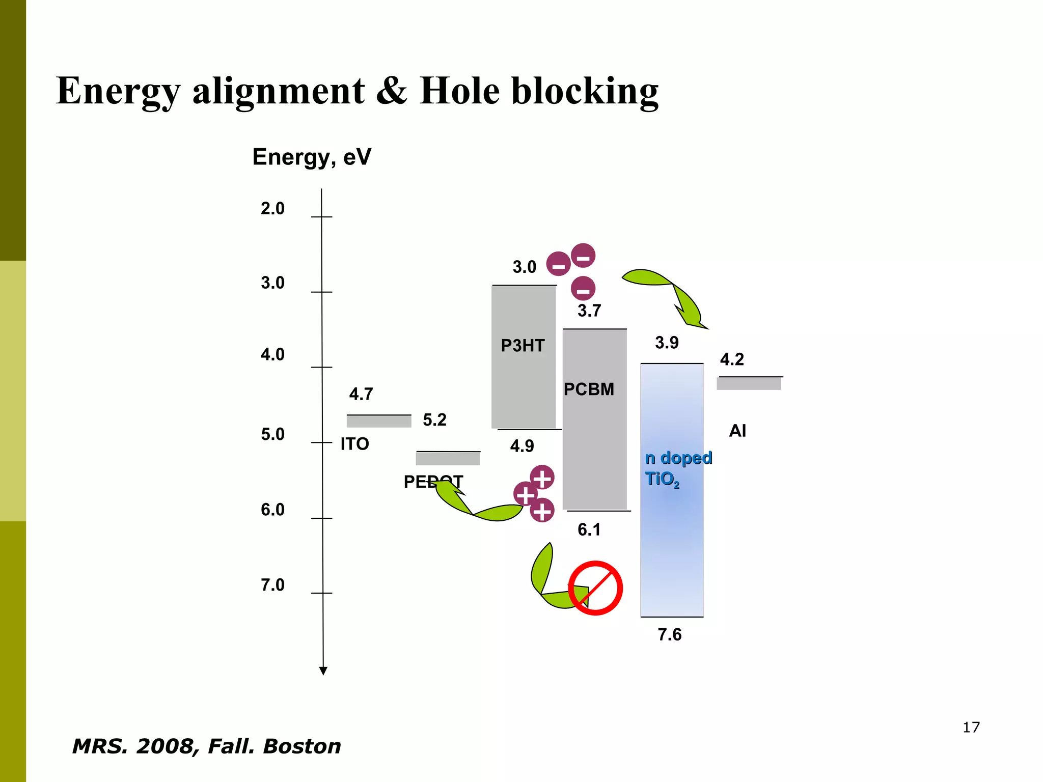 Energy alignment & Hole blocking - - - + + + MRS. 2008, Fall. Boston   Energy, eV PCBM 4.9 3.7 6.1 PEDOT ITO 5.2 4.7 n doped TiO 2 3.9 7.6 4.2 Al 4.0 2.0 7.0 6.0 5.0 3.0 P3HT 3.0 