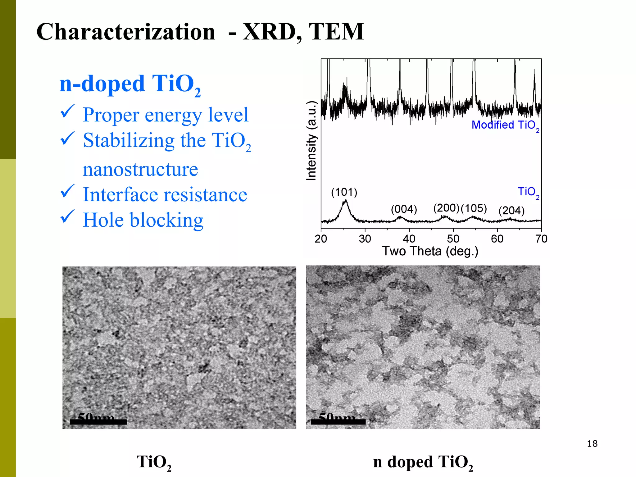 Characterization  -  XRD,  TEM   n-doped TiO 2 Proper energy level Stabilizing the TiO 2  nanostructure Interface resistance Hole blocking TiO 2 n doped  TiO 2 50nm 50nm 