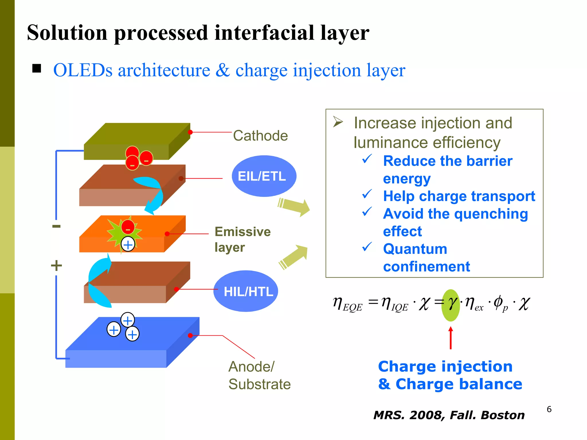 Solution processed interfacial layer OLEDs architecture & charge injection layer Cathode HIL/HTL Anode/ Substrate Emissive layer - + EIL/ETL - + - - + + Increase injection and luminance efficiency  Reduce the barrier energy Help charge transport Avoid the quenching effect Quantum confinement Charge injection & Charge balance MRS. 2008, Fall. Boston   + - 