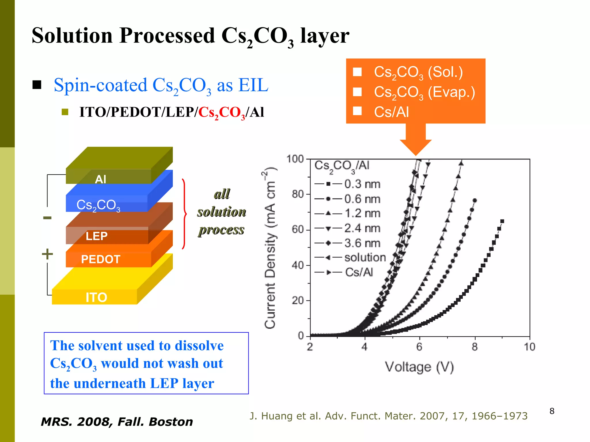 Spin-coated Cs 2 CO 3  as EIL   ITO/PEDOT/LEP/ Cs 2 CO 3 /Al ITO PEDOT LEP Al  Cs 2 CO 3 + - The solvent used to dissolve Cs 2 CO 3  would not wash out the underneath LEP layer all solution process J. Huang et al.  Adv. Funct. Mater. 2007, 17, 1966–1973 Cs 2 CO 3  (Sol.) Cs 2 CO 3  (Evap.) Cs/Al Solution Processed Cs 2 CO 3  layer MRS. 2008, Fall. Boston   