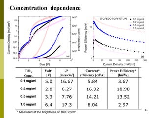 Concentration  dependence 2.97 6.04 17.3 6.4 1.0 mg/ml * Measured at the brightness of 1000 cd/m 2 13.52 18.98 3.67 Power Efficiency* [lm/W] 14.21 7.76 3.3 0.5 mg/ml 16.92 6.27 2.8 0.2 mg/ml 5.84 16.67 5.0 0.1 mg/ml Current* efficiency [cd/A]  J* [mA/cm 2 ] Volt* [V] TiO X Conc. 