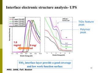 Interface electronic structure analysis- UPS TiO X  interface layer provide a good coverage and low work function surface 0 mg/ml 1.0 mg/ml TiOx feature peak Polymer peak MRS. 2008, Fall. Boston   