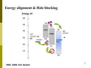 Energy alignment & Hole blocking - - - + + + MRS. 2008, Fall. Boston   Energy, eV PCBM 4.9 3.7 6.1 PEDOT ITO 5.2 4.7 n doped TiO 2 3.9 7.6 4.2 Al 4.0 2.0 7.0 6.0 5.0 3.0 P3HT 3.0 