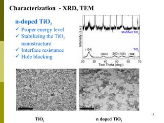 Characterization  -  XRD,  TEM   n-doped TiO 2 Proper energy level Stabilizing the TiO 2  nanostructure Interface resistance Hole blocking TiO 2 n doped  TiO 2 50nm 50nm 