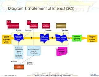Process Flow Example | PPT