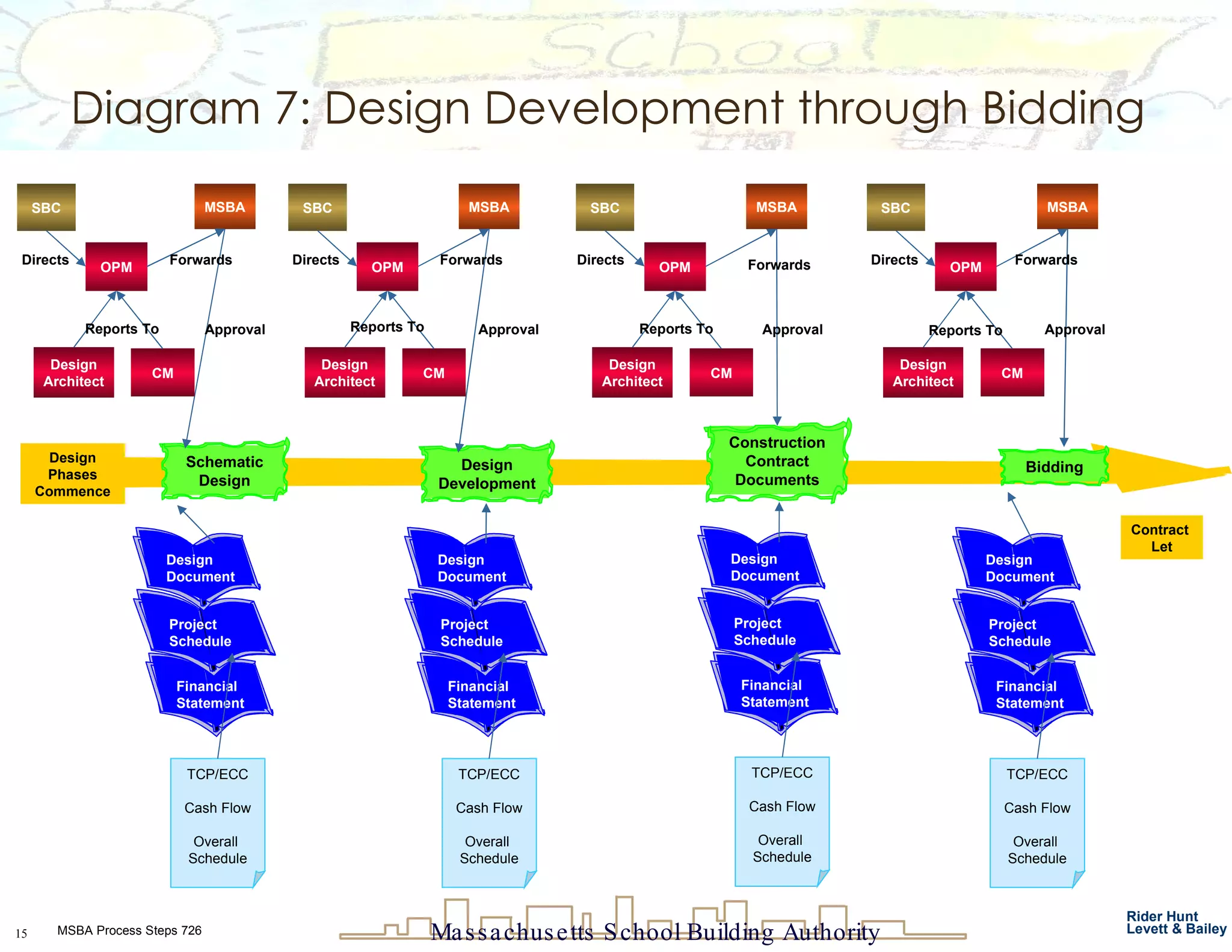 Diagram 7: Design Development through Bidding Contract  Let Design Phases Commence TCP/ECC Cash Flow Overall  Schedule TCP/ECC Cash Flow Overall  Schedule TCP/ECC Cash Flow Overall  Schedule TCP/ECC Cash Flow Overall  Schedule CM OPM MSBA Design Architect SBC Forwards Directs CM OPM MSBA Design Architect SBC Forwards Directs CM OPM MSBA Design Architect SBC Forwards Directs CM OPM MSBA Design Architect SBC Forwards Directs Reports To Reports To Reports To Reports To Approval Approval Approval Approval Schematic Design Design Development Construction Contract Documents Bidding Financial Statement Project  Schedule Design Document Financial Statement Project  Schedule Design Document Financial Statement Project  Schedule Design Document Financial Statement Project  Schedule Design Document 