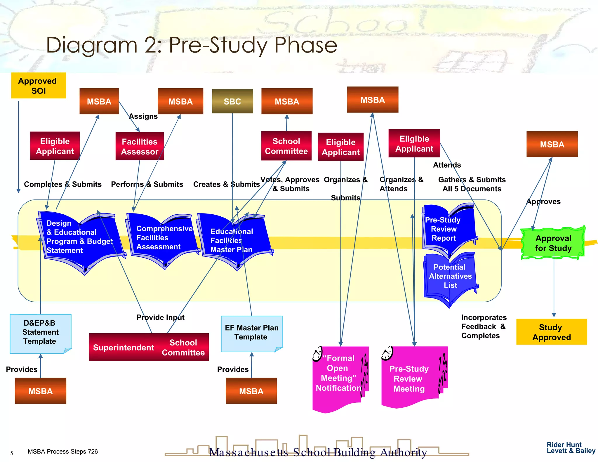 Diagram 2: Pre-Study Phase SBC Creates & Submits Organizes & Attends Gathers & Submits All 5 Documents MSBA Approves Completes & Submits Design  & Educational  Program & Budget Statement Provide Input Study  Approved Approved  SOI Eligible Applicant Eligible Applicant Provides  Incorporates Feedback  & Completes School Committee Votes, Approves  & Submits MSBA Attends Organizes &  Submits MSBA MSBA D&EP&B  Statement Template  MSBA Assigns  Facilities Assessor Performs & Submits  MSBA Eligible Applicant Provides  MSBA EF Master Plan Template  Pre-Study Review  Meeting Approval for Study Pre-Study  Review Report Educational Facilities Master Plan Potential  Alternatives List “ Formal Open  Meeting” Notification Superintendent School Committee Comprehensive Facilities Assessment 