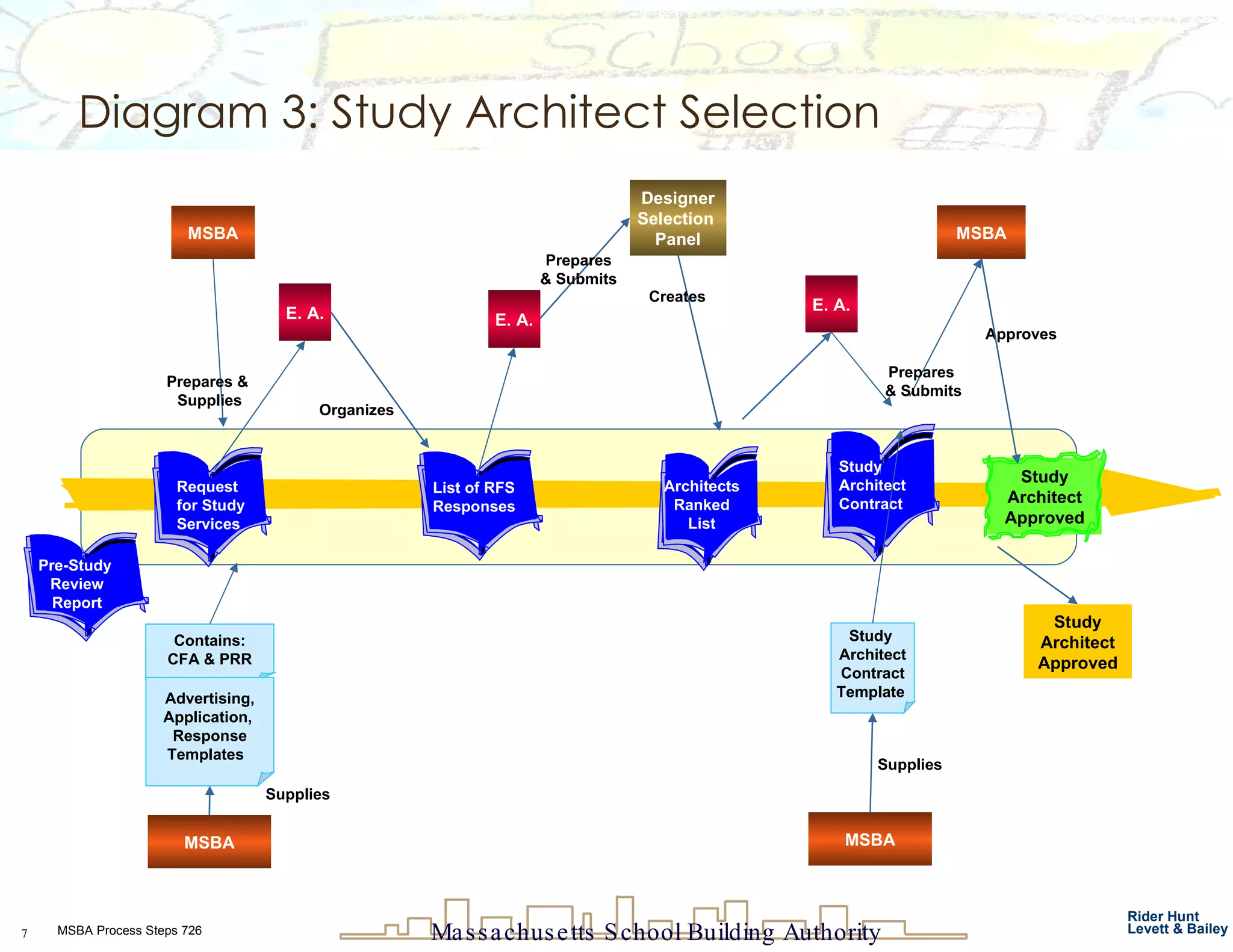 Diagram 3: Study Architect Selection Approves  E. A. Designer Selection  Panel Prepares &  Supplies Prepares  & Submits MSBA E. A. Study  Architect Contract Template  MSBA Supplies MSBA Supplies Organizes Creates E. A. Prepares & Submits Study Architect Approved MSBA Pre-Study  Review Report Request for Study Services Contains: CFA & PRR Advertising, Application,  Response Templates  Study Architect Contract Study Architect Approved List of RFS Responses  Architects Ranked List 