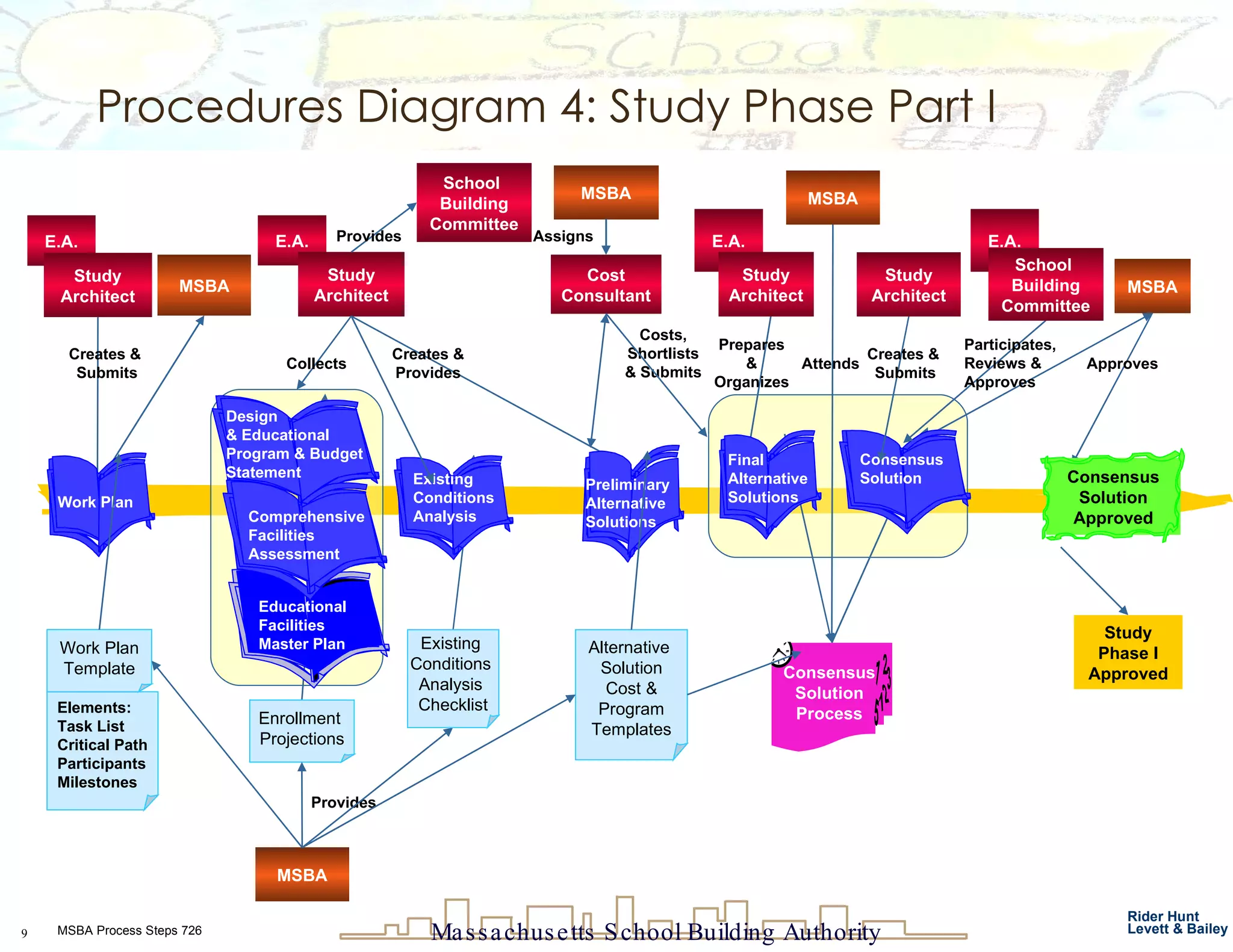 Procedures Diagram 4: Study Phase Part I E.A. E.A. E.A. Study Architect MSBA Provides MSBA Cost Consultant Enrollment  Projections MSBA Prepares & Organizes Creates &  Submits MSBA Final Alternative Solutions  Study Architect Study Architect Alternative  Solution Cost &  Program Templates Creates & Submits Approves  E.A. Study Phase I Approved Study Architect Collects Participates,  Reviews &  Approves School  Building Committee Assigns Costs, Shortlists & Submits Creates & Provides Existing  Conditions  Analysis  Checklist MSBA Attends  School  Building Committee Provides Consensus Solution Process Elements: Task List Critical Path Participants Milestones Work Plan Template Work Plan  Consensus Solution  Design  & Educational  Program & Budget Statement Consensus Solution Approved Preliminary Alternative Solutions  Existing Conditions Analysis Educational Facilities Master Plan Comprehensive Facilities Assessment 