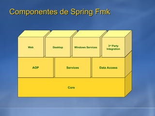 Componentes de Spring Fmk Core AOP Services Data Access Web Desktop Windows Services   3 rd  Party Integration 