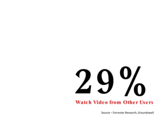 29% Watch Video from Other Users Source – Forrester Research, Groundswell 