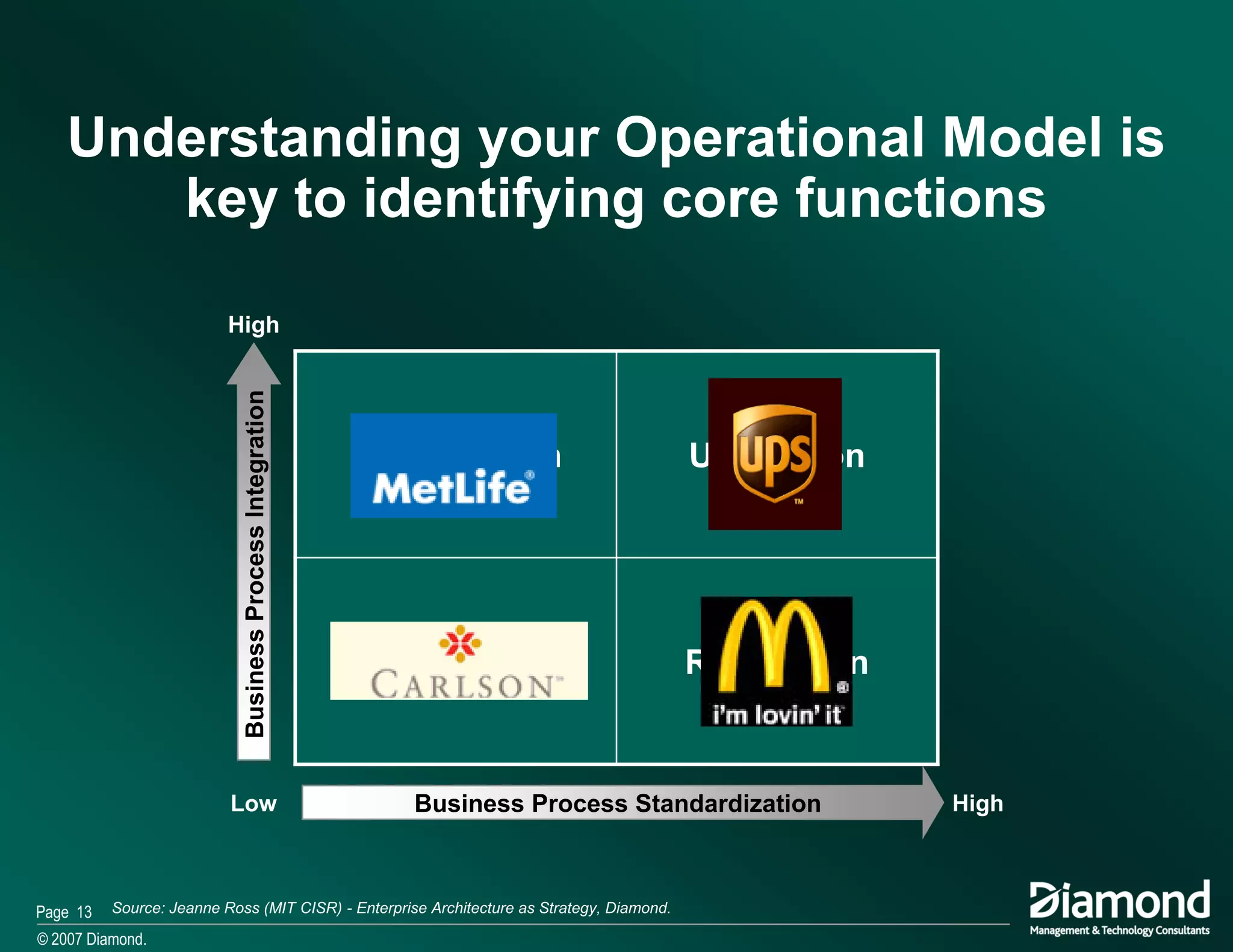 Ma The Role Of Bpm In Business Architecture 2007 11