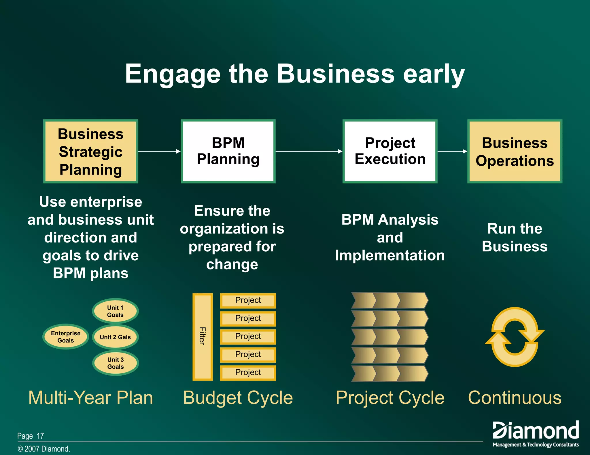 Ma The Role Of Bpm In Business Architecture 2007 11
