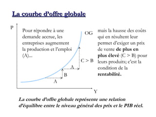 La  courbe d’offre globale <ul><li>OG </li></ul>Y P La courbe d’offre globale représente une relation d’équilibre entre le...
