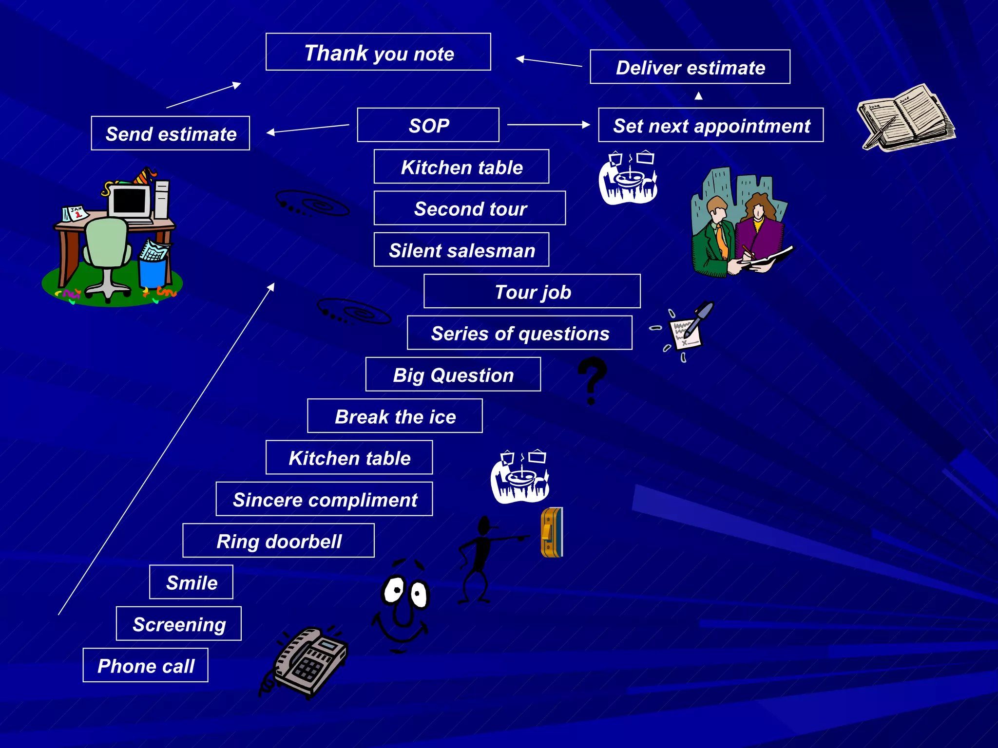 Phone call Screening Smile Ring doorbell Sincere compliment Kitchen table Break the ice Big Question Series of questions Tour job Silent salesman Second tour Kitchen table SOP Set next appointment Send estimate Deliver estimate Thank  you note 