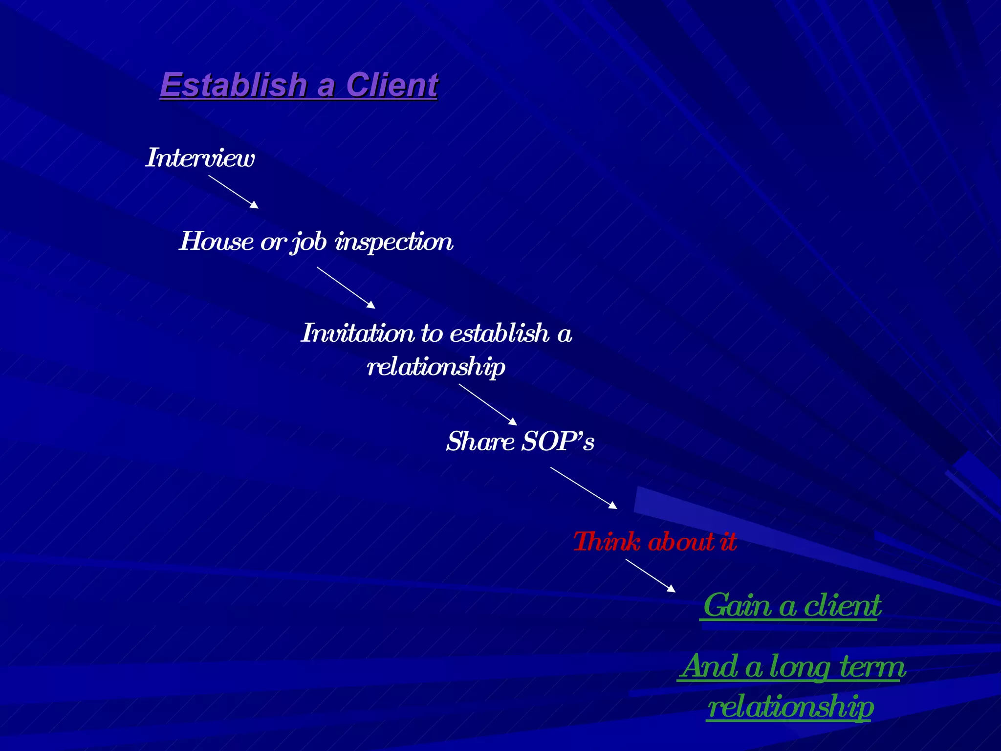 Establish a Client Interview House or job inspection Invitation to establish a relationship Gain a client And a long term relationship Share SOP’s Think about it 